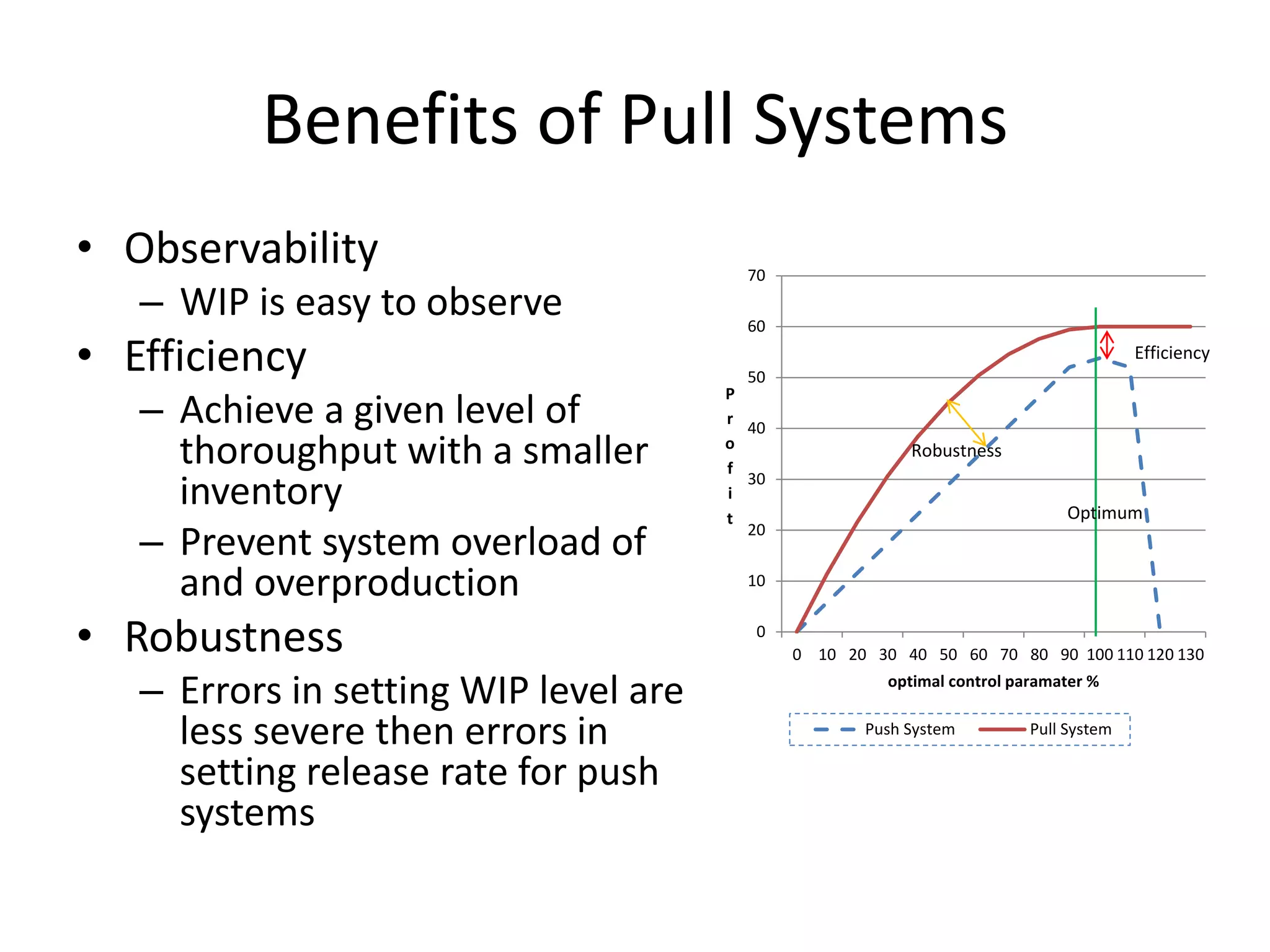 Benefits of Pull Systems
• Observability
– WIP is easy to observe
• Efficiency
– Achieve a given level of
thoroughput with a smaller
inventory
– Prevent system overload of
and overproduction
• Robustness
– Errors in setting WIP level are
less severe then errors in
setting release rate for push
systems
0
10
20
30
40
50
60
70
0 10 20 30 40 50 60 70 80 90 100 110 120 130
P
r
o
f
i
t
optimal control paramater %
Push System Pull System
Optimum
Robustness
Efficiency
 
