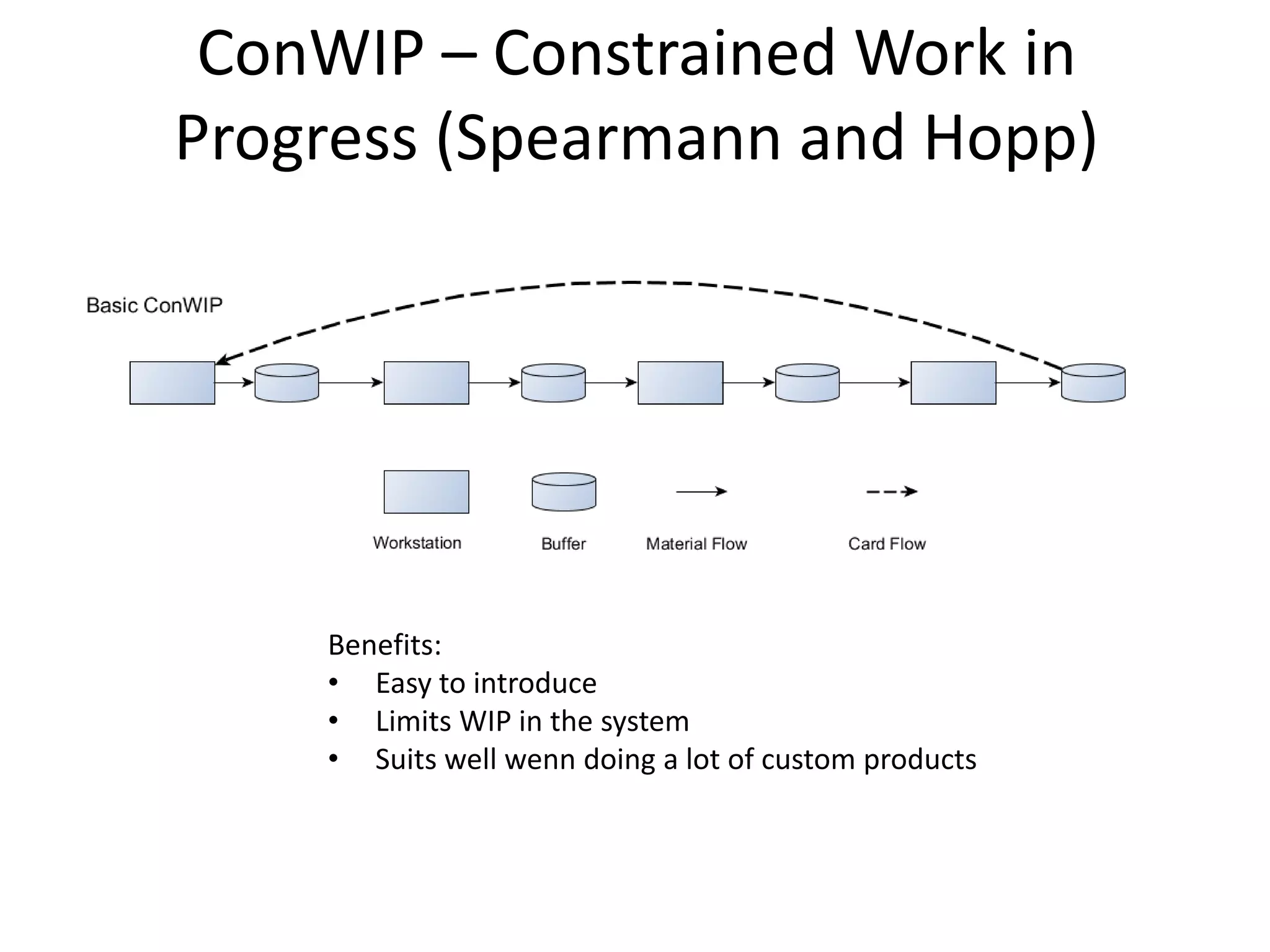 ConWIP – Constrained Work in
Progress (Spearmann and Hopp)
Benefits:
• Easy to introduce
• Limits WIP in the system
• Suits well wenn doing a lot of custom products
 