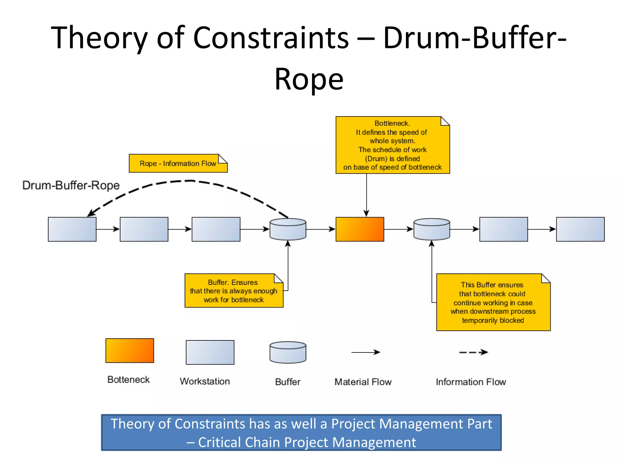 Theory of Constraints – Drum-Buffer-
Rope
Theory of Constraints has as well a Project Management Part
– Critical Chain Project Management
 