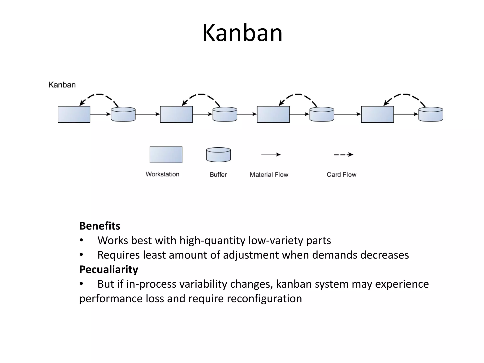 Kanban
Benefits
• Works best with high-quantity low-variety parts
• Requires least amount of adjustment when demands decreases
Pecualiarity
• But if in-process variability changes, kanban system may experience
performance loss and require reconfiguration
 