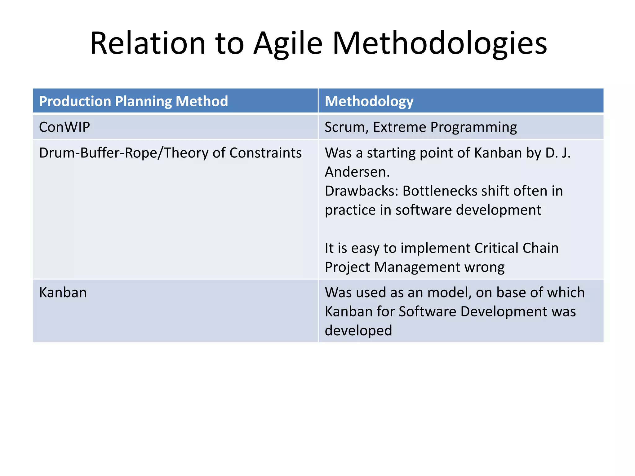 Relation to Agile Methodologies
Production Planning Method Methodology
ConWIP Scrum, Extreme Programming
Drum-Buffer-Rope/Theory of Constraints Was a starting point of Kanban by D. J.
Andersen.
Drawbacks: Bottlenecks shift often in
practice in software development
It is easy to implement Critical Chain
Project Management wrong
Kanban Was used as an model, on base of which
Kanban for Software Development was
developed
 