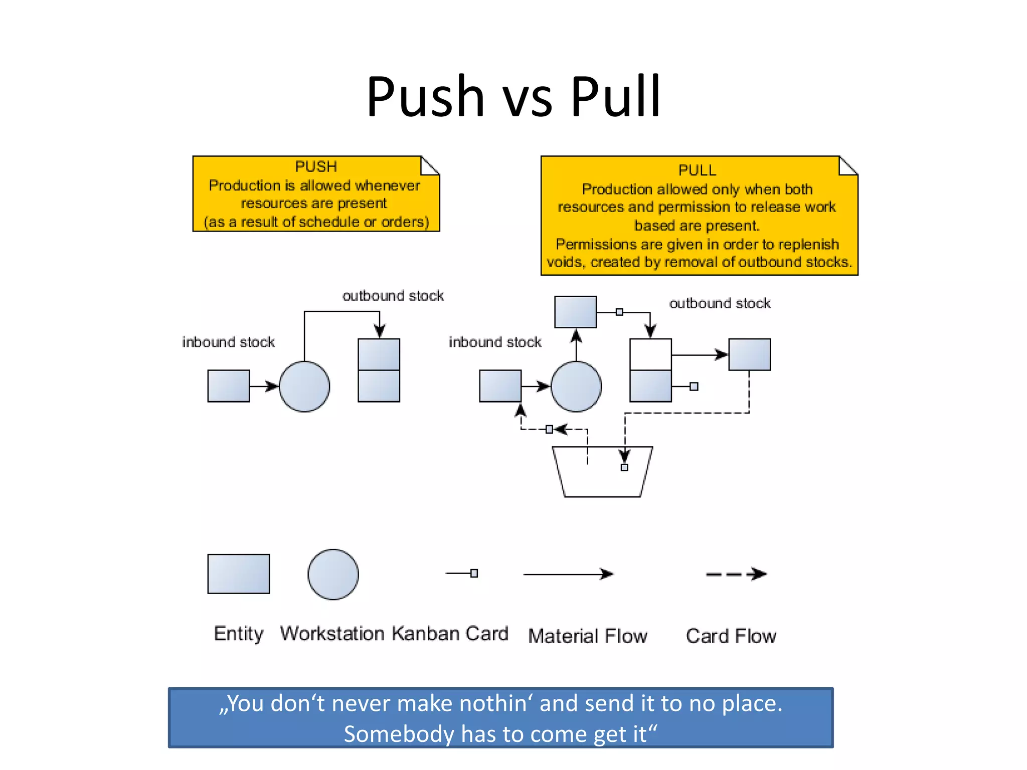 Push vs Pull
„You don‘t never make nothin‘ and send it to no place.
Somebody has to come get it“
 
