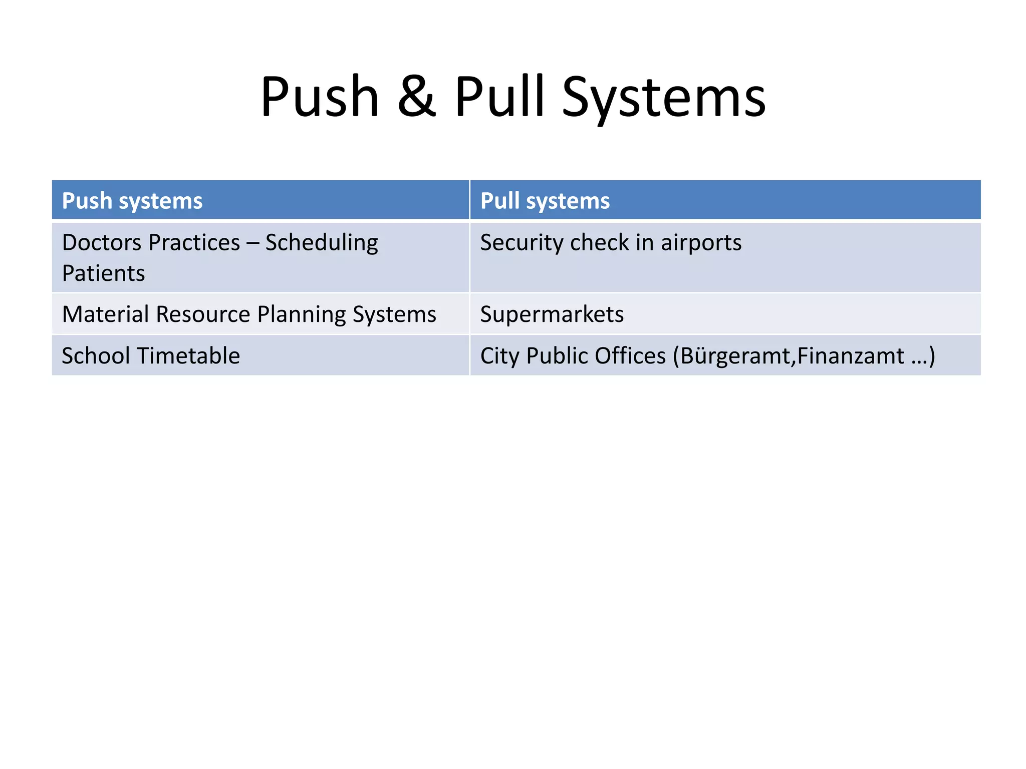 Push & Pull Systems
Push systems Pull systems
Doctors Practices – Scheduling
Patients
Security check in airports
Material Resource Planning Systems Supermarkets
School Timetable City Public Offices (Bürgeramt,Finanzamt …)
 