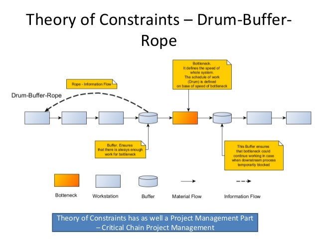 drum buffer rope ppt Theory of constraints part ii: toc concepts ppt video online.