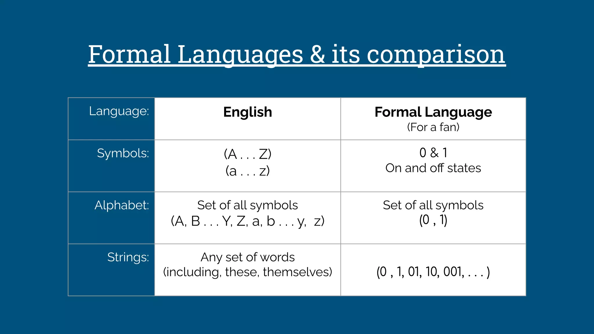 Formal Languages & its comparison
Language: English Formal Language
(For a fan)
Symbols: (A . . . Z)
(a . . . z)
0 & 1
On and oﬀ states
Alphabet: Set of all symbols
(A, B . . . Y, Z, a, b . . . y, z)
Set of all symbols
(0 , 1)
Strings: Any set of words
(including, these, themselves) (0 , 1, 01, 10, 001, . . . )
 