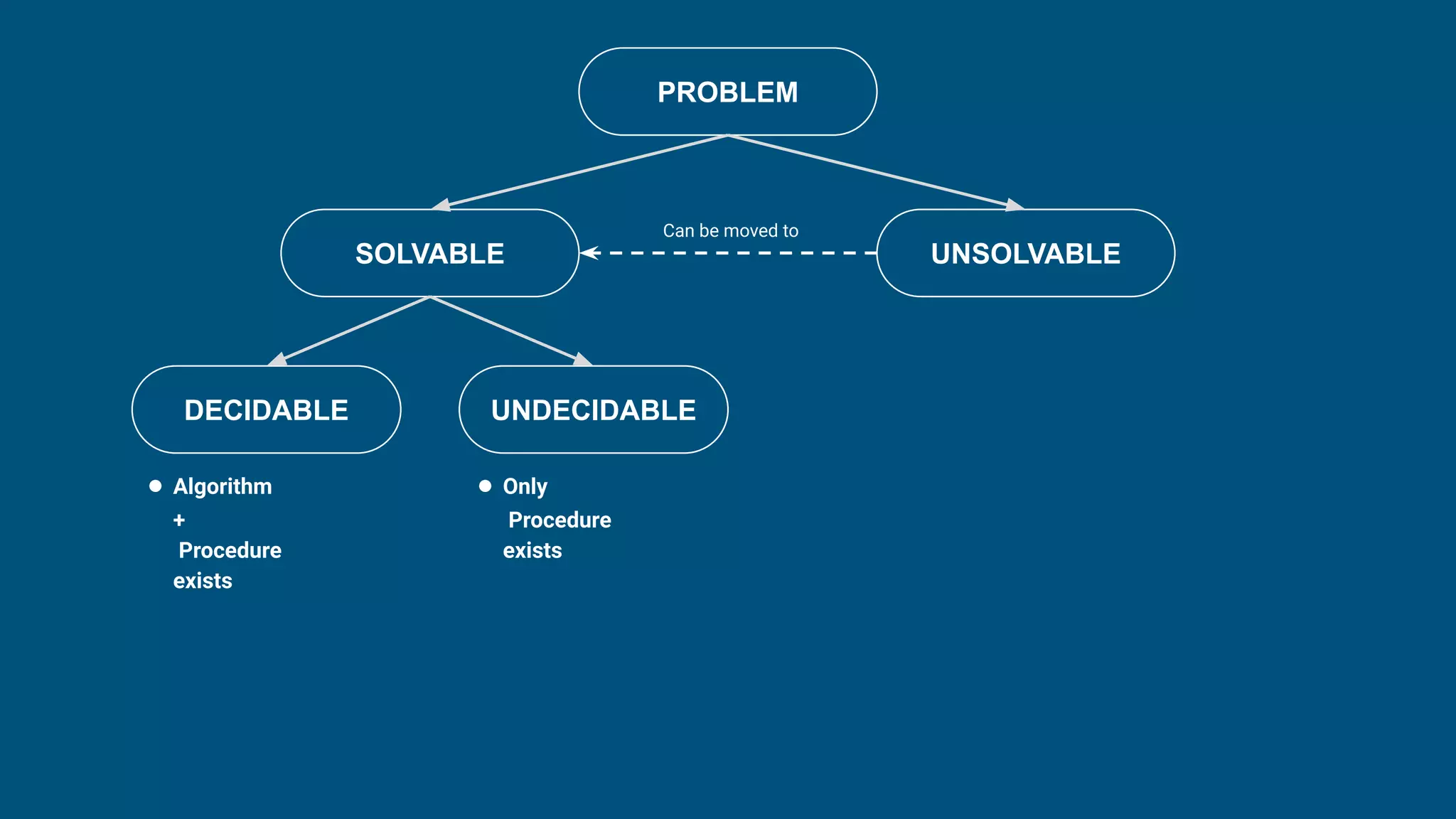 PROBLEM
SOLVABLE UNSOLVABLE
DECIDABLE UNDECIDABLE
Can be moved to
● Algorithm
+
Procedure
exists
● Only
Procedure
exists
 