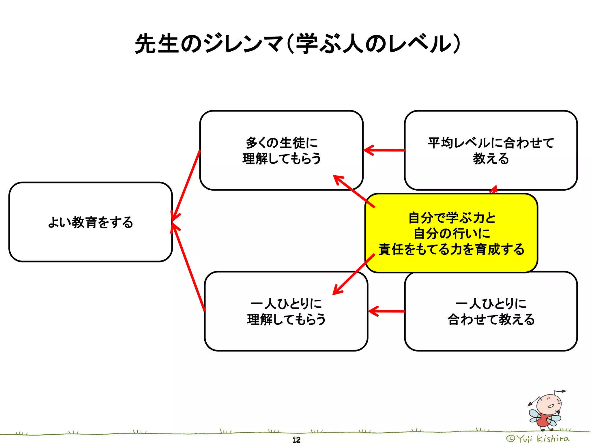 先生のジレンマ（学ぶ人のレベル）



               多くの生徒に        平均レベルに合わせて
               理解してもらう           教える



よい教育をする                    自分で学ぶ力と
                            自分の行いに
                         責任をもてる力を育成する



               一人ひとりに          一人ひとりに
               理解してもらう        合わせて教える
 