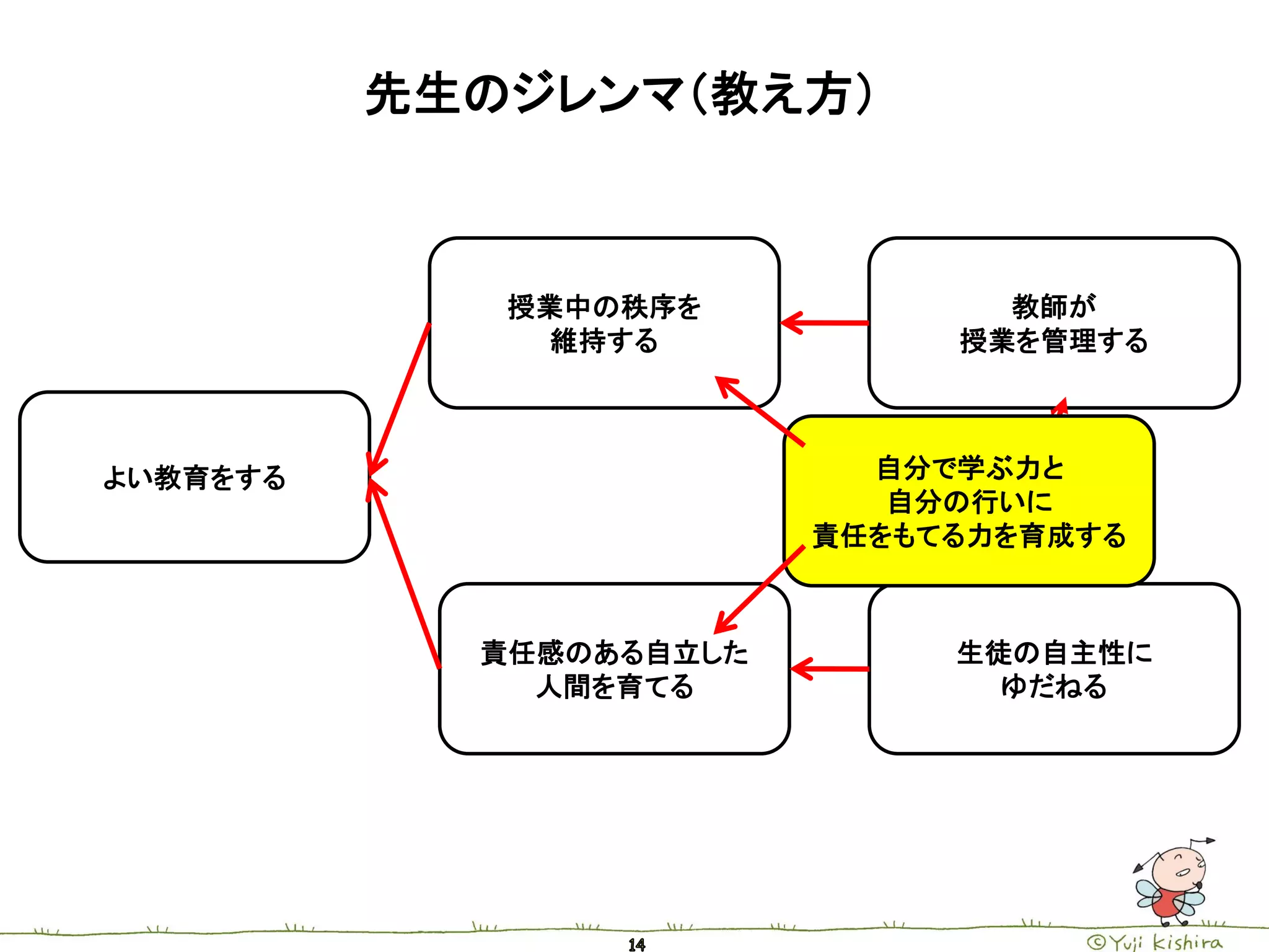先生のジレンマ（教え方）



             授業中の秩序を            教師が
               維持する           授業を管理する



よい教育をする                    自分で学ぶ力と
                            自分の行いに
                         責任をもてる力を育成する



            責任感のある自立した        生徒の自主性に
              人間を育てる            ゆだねる
 
