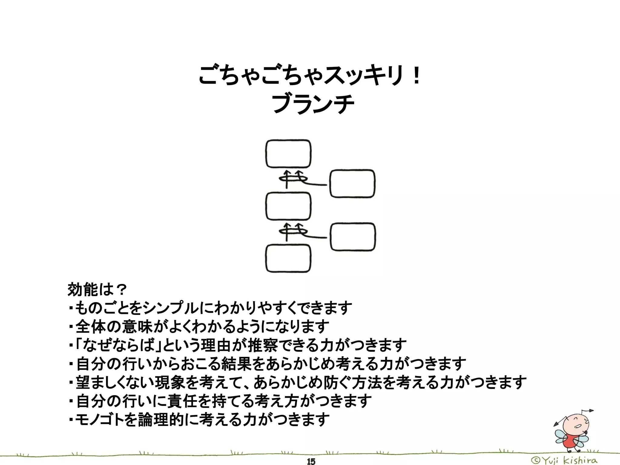 ごちゃごちゃスッキリ！
            ブランチ




効能は？
・ものごとをシンプルにわかりやすくできます
・全体の意味がよくわかるようになります
・「なぜならば」という理由が推察できる力がつきます
・自分の行いからおこる結果をあらかじめ考える力がつきます
・望ましくない現象を考えて、あらかじめ防ぐ方法を考える力がつきます
・自分の行いに責任を持てる考え方がつきます
・モノゴトを論理的に考える力がつきます
 