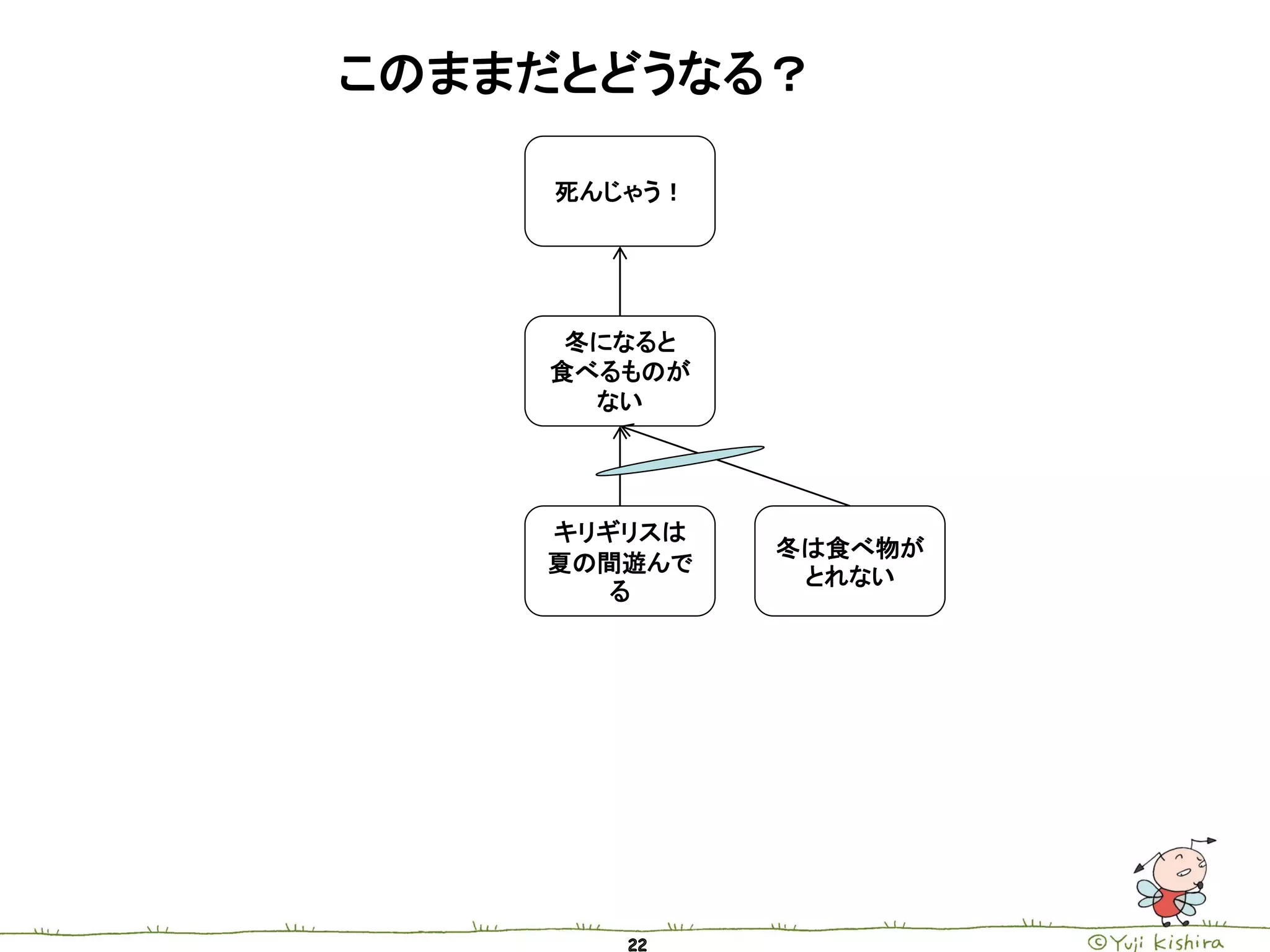 このままだとどうなる？

     死んじゃう！




     冬になると
    食べるものが
      ない




    キリギリスは
              冬は食べ物が
    夏の間遊んで
               とれない
       る
 