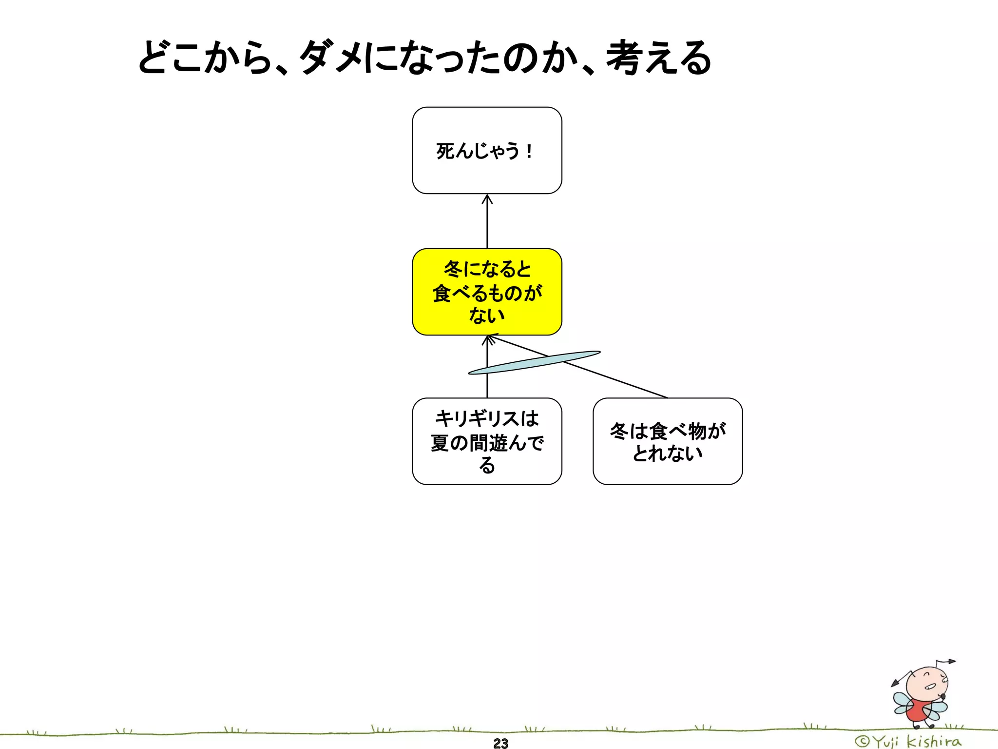どこから、ダメになったのか、考える

        死んじゃう！




         冬になると
        食べるものが
          ない




        キリギリスは
                 冬は食べ物が
        夏の間遊んで
                  とれない
           る
 