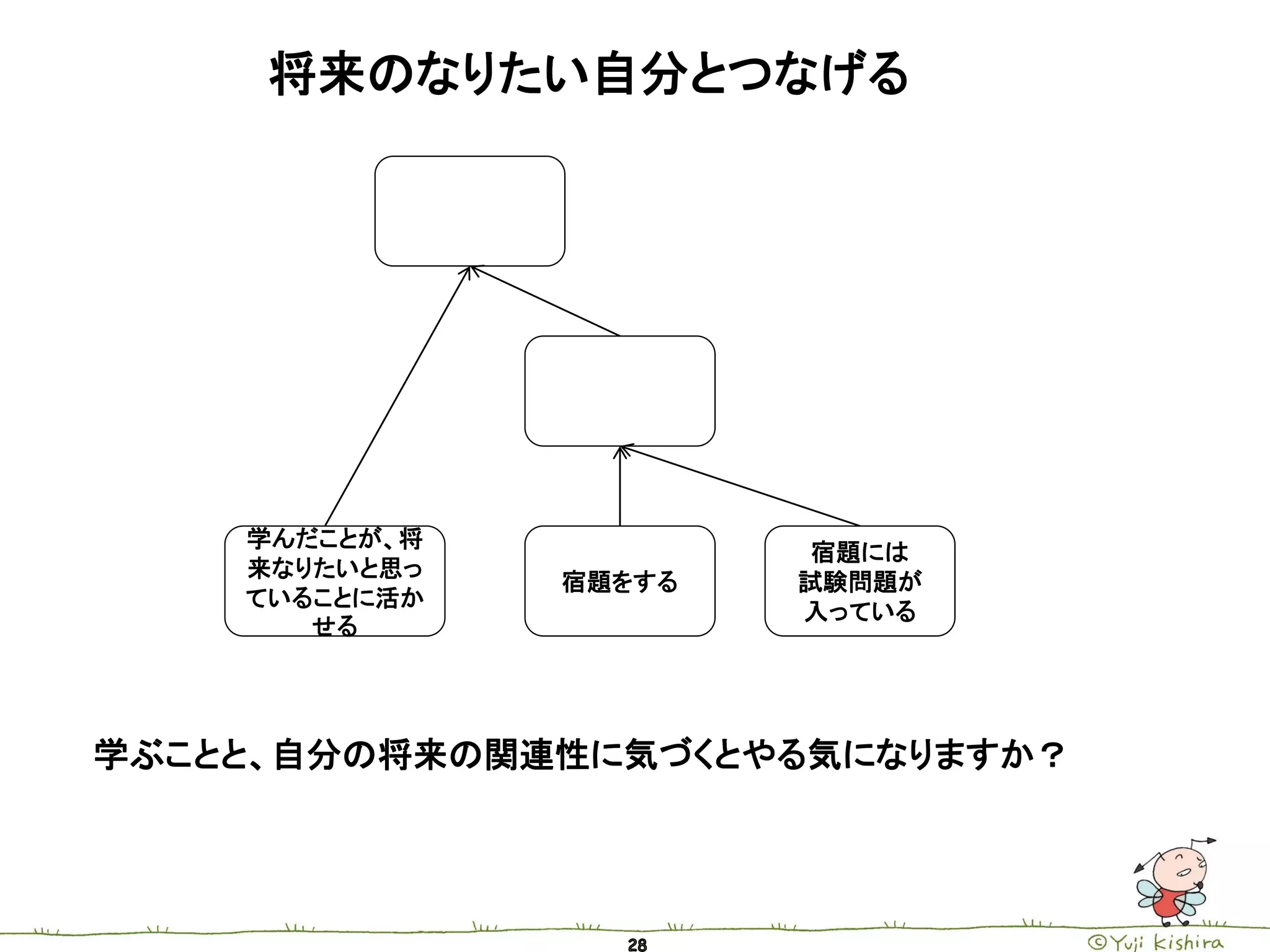 将来のなりたい自分とつなげる




    学んだことが、将
                        宿題には
    来なりたいと思っ
               宿題をする   試験問題が
    ていることに活か
                       入っている
       せる




学ぶことと、自分の将来の関連性に気づくとやる気になりますか？
 