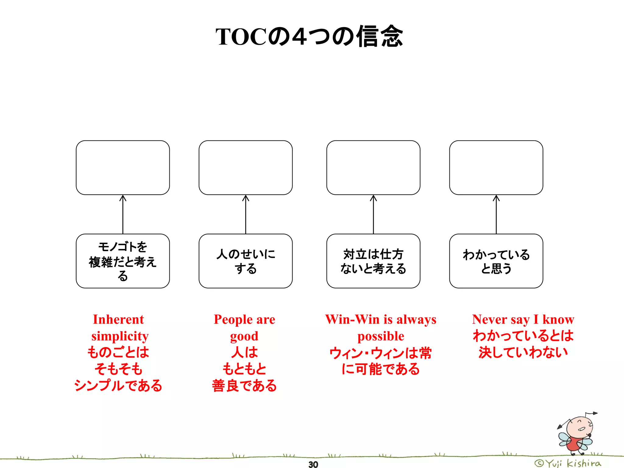 TOCの４つの信念




  モノゴトを
              人のせいに          対立は仕方             わかっている
 複雑だと考え
                する           ないと考える              と思う
    る


  Inherent    People are   Win-Win is always   Never say I know
 simplicity     good           possible        わかっているとは
 ものごとは          人は         ウィン・ウィンは常            決していわない
  そもそも         もともと          に可能である
シンプルである       善良である
 