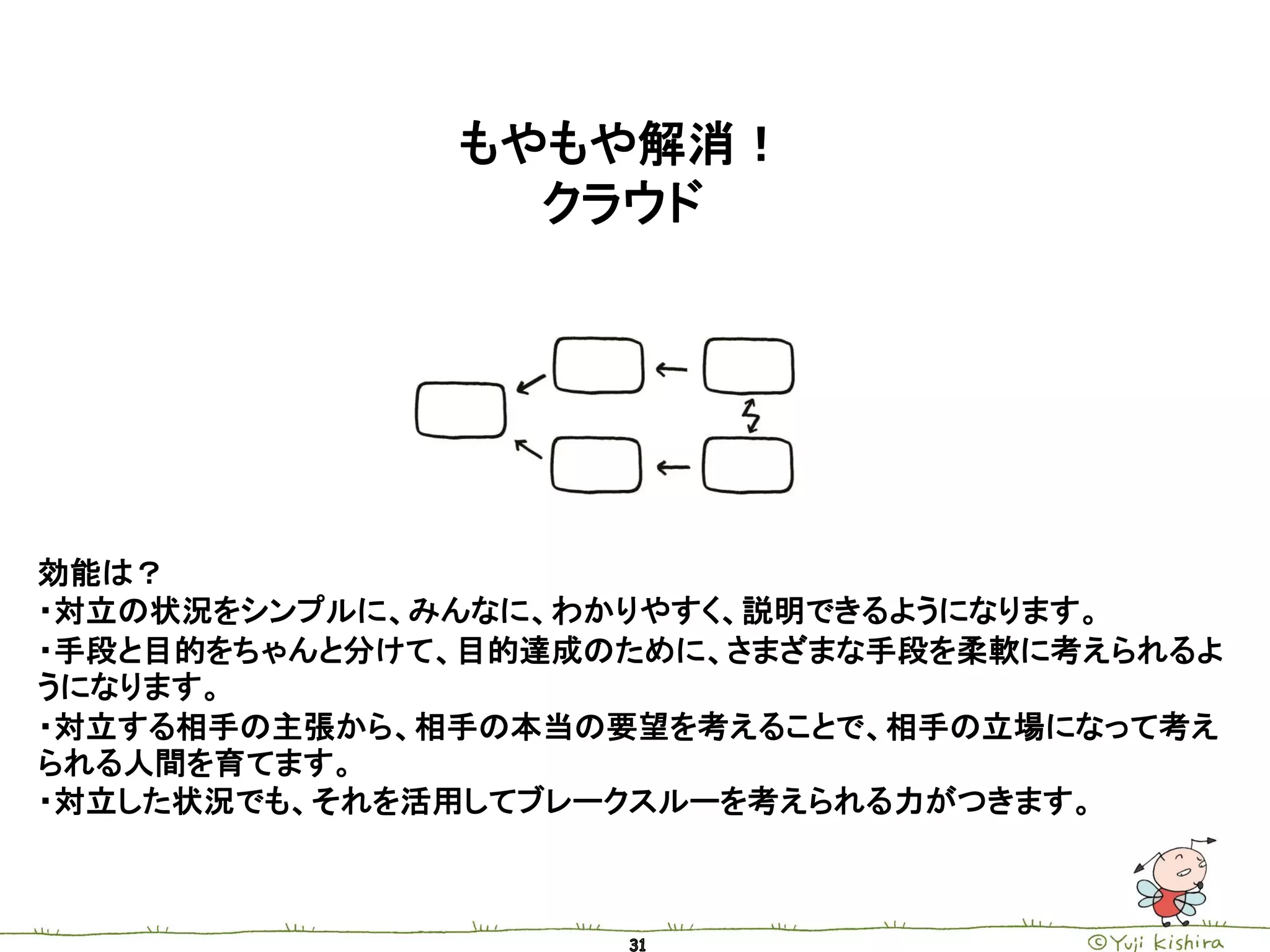 もやもや解消！
                クラウド




効能は？
・対立の状況をシンプルに、みんなに、わかりやすく、説明できるようになります。
・手段と目的をちゃんと分けて、目的達成のために、さまざまな手段を柔軟に考えられるよ
うになります。
・対立する相手の主張から、相手の本当の要望を考えることで、相手の立場になって考え
られる人間を育てます。
・対立した状況でも、それを活用してブレークスルーを考えられる力がつきます。
 
