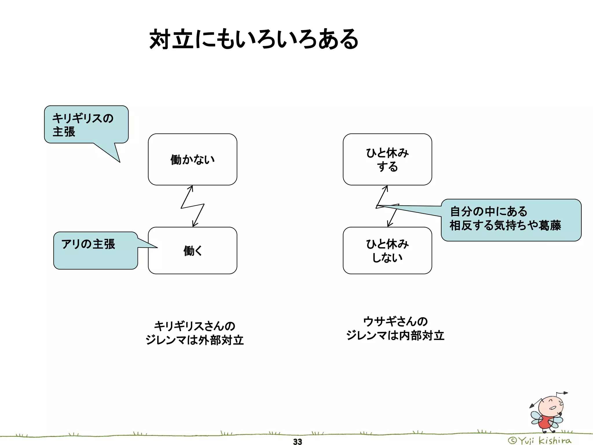 対立にもいろいろある


キリギリスの
主張
                      ひと休み
           働かない
                       する


                                 自分の中にある
                                 相反する気持ちや葛藤
アリの主張                 ひと休み
            働く
                       しない




          キリギリスさんの     ウサギさんの
         ジレンマは外部対立   ジレンマは内部対立
 