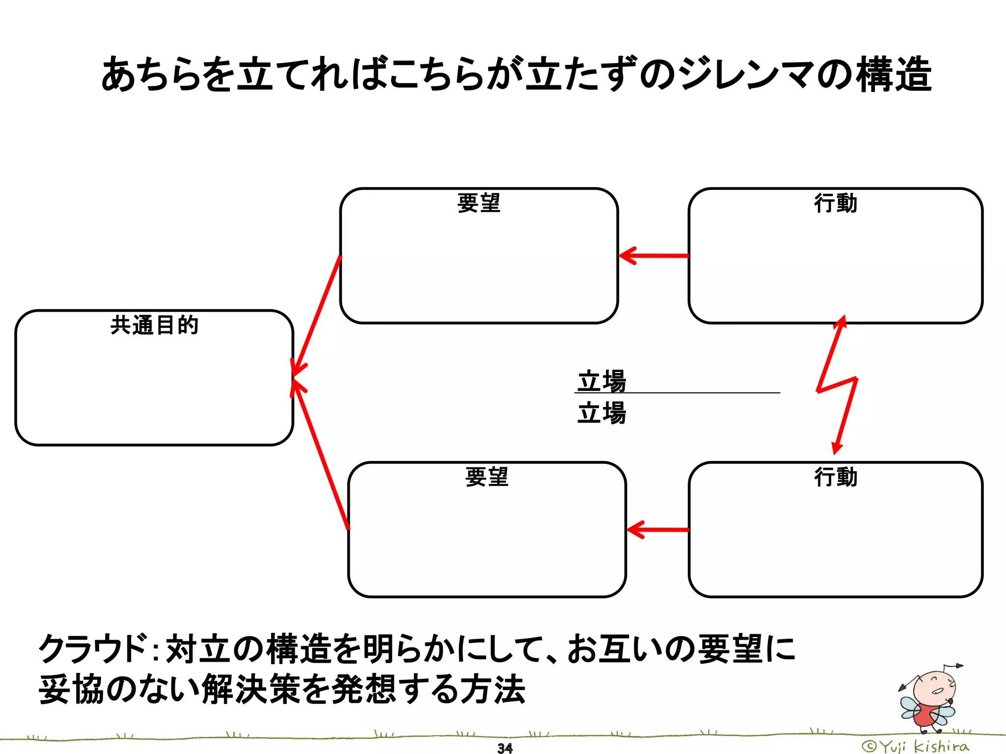 あちらを立てればこちらが立たずのジレンマの構造


             要望             行動




  共通目的

                   立場
                   立場

              要望            行動




クラウド：対立の構造を明らかにして、お互いの要望に
妥協のない解決策を発想する方法
 