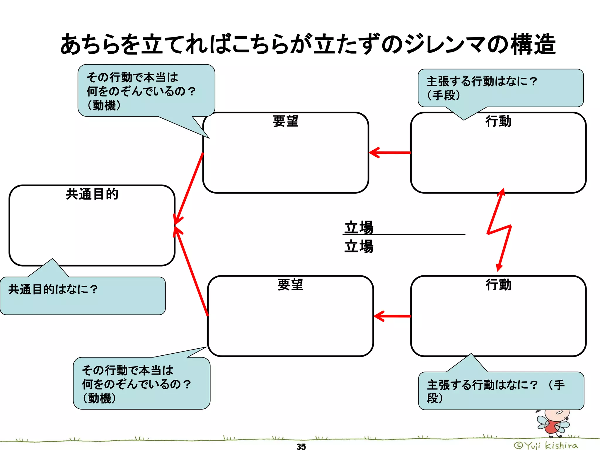 あちらを立てればこちらが立たずのジレンマの構造
      その行動で本当は               主張する行動はなに？
      何をのぞんでいるの？             （手段）
      （動機）
                   要望             行動




    共通目的

                        立場
                        立場

共通目的はなに？           要望             行動




      その行動で本当は
      何をのぞんでいるの？             主張する行動はなに？ （手
      （動機）                   段）
 