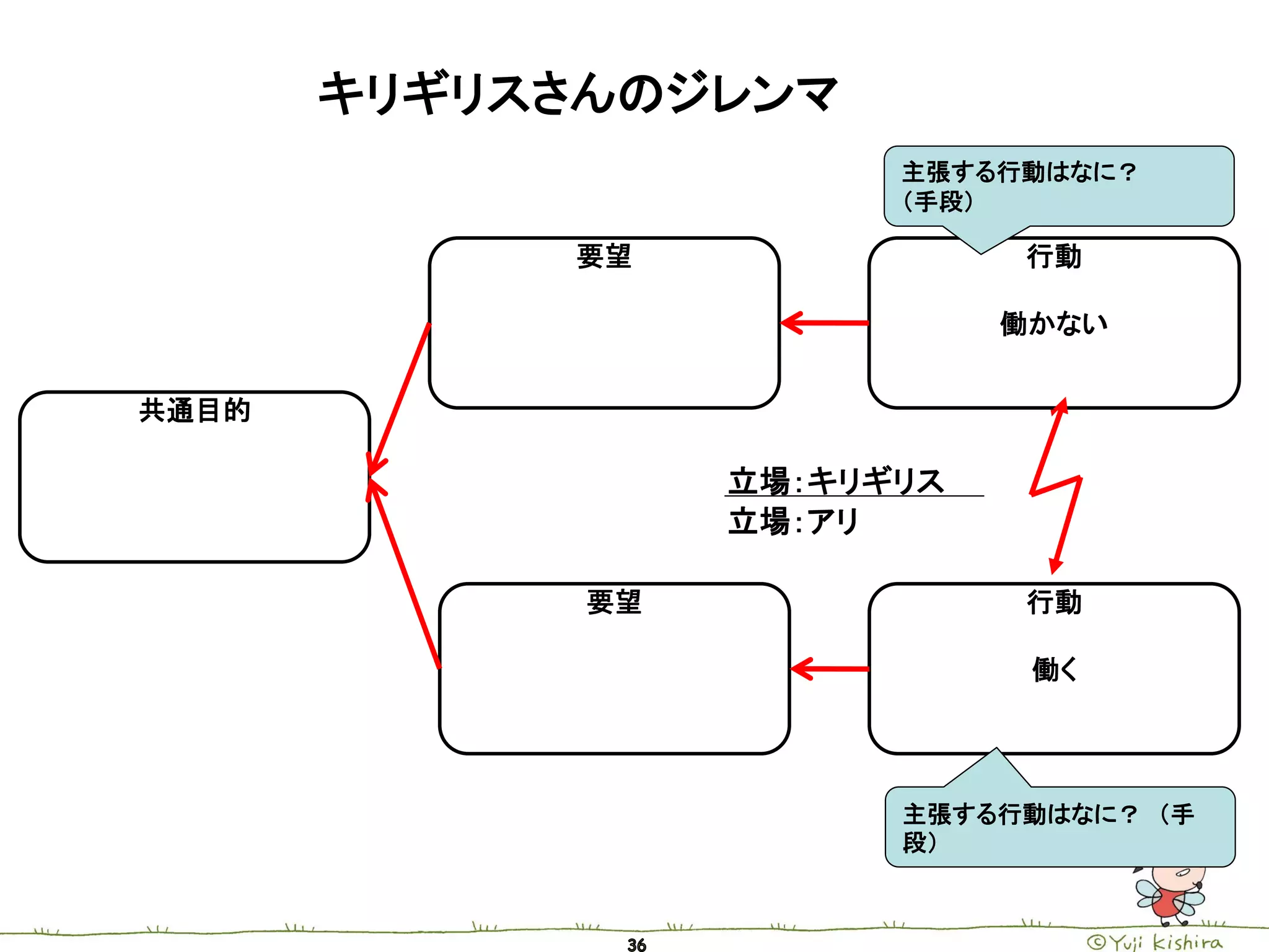 キリギリスさんのジレンマ
                        主張する行動はなに？
                        （手段）

            要望               行動

                             働かない


共通目的

                  立場：キリギリス
                  立場：アリ

             要望              行動

                              働く




                        主張する行動はなに？ （手
                        段）
 