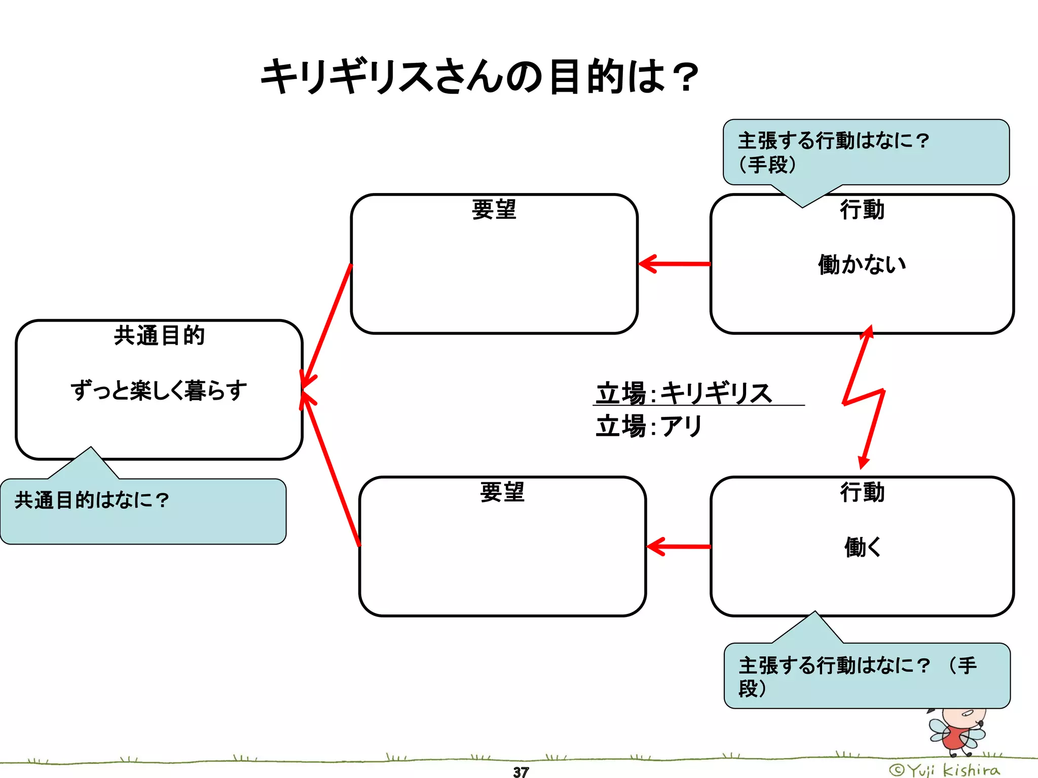 キリギリスさんの目的は？
                              主張する行動はなに？
                              （手段）

                   要望              行動

                                   働かない


    共通目的

  ずっと楽しく暮らす             立場：キリギリス
                        立場：アリ

共通目的はなに？           要望              行動

                                    働く




                              主張する行動はなに？ （手
                              段）
 