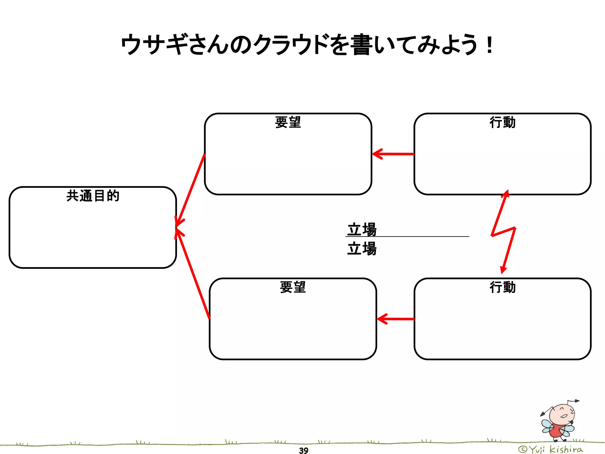 ウサギさんのクラウドを書いてみよう！


              要望        行動




共通目的

                   立場
                   立場

              要望        行動
 