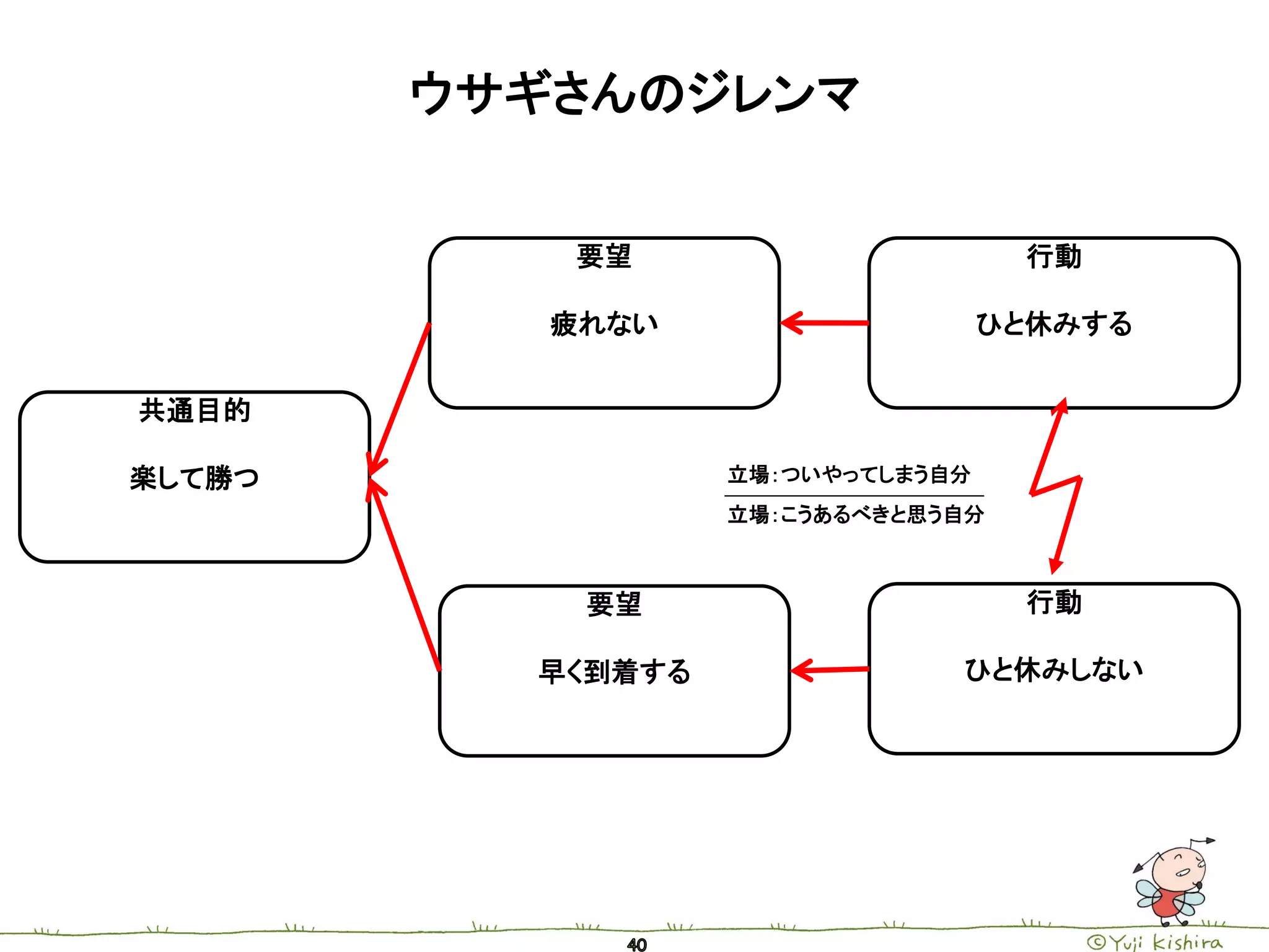 ウサギさんのジレンマ


           要望                       行動

           疲れない                    ひと休みする


共通目的

楽して勝つ              立場：ついやってしまう自分
                   立場：こうあるべきと思う自分



            要望                      行動

          早く到着する               ひと休みしない
 