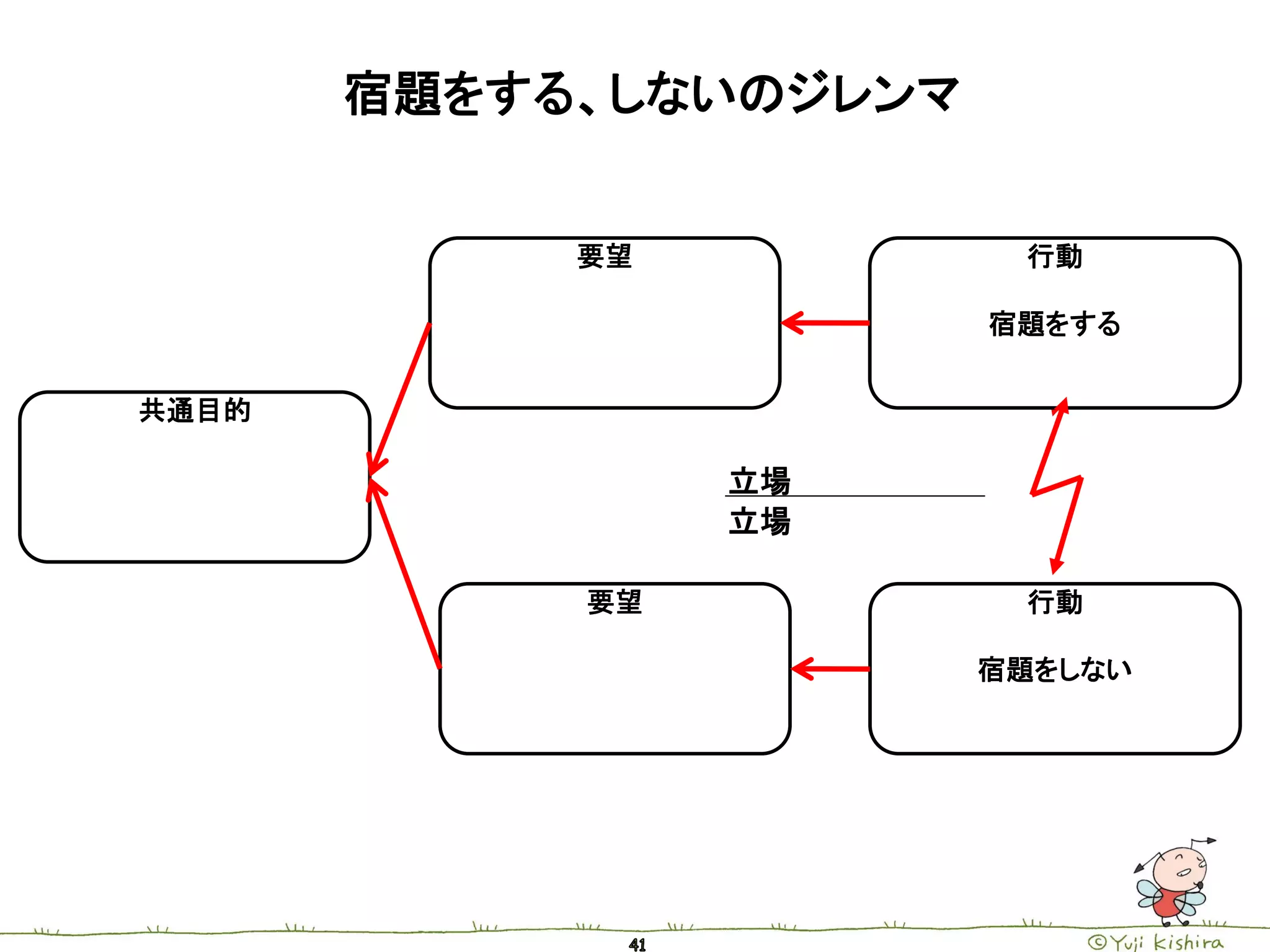 宿題をする、しないのジレンマ


            要望           行動

                        宿題をする


共通目的

                 立場
                 立場

            要望           行動

                        宿題をしない
 