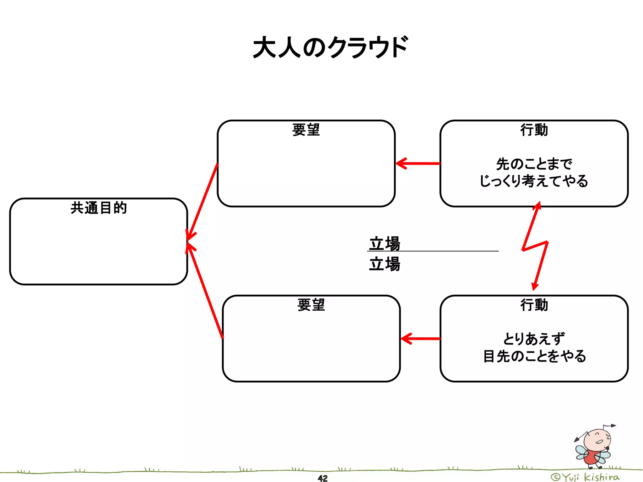 大人のクラウド


        要望            行動

                    先のことまで
                   じっくり考えてやる
共通目的

              立場
              立場

         要望           行動

                    とりあえず
                   目先のことをやる
 