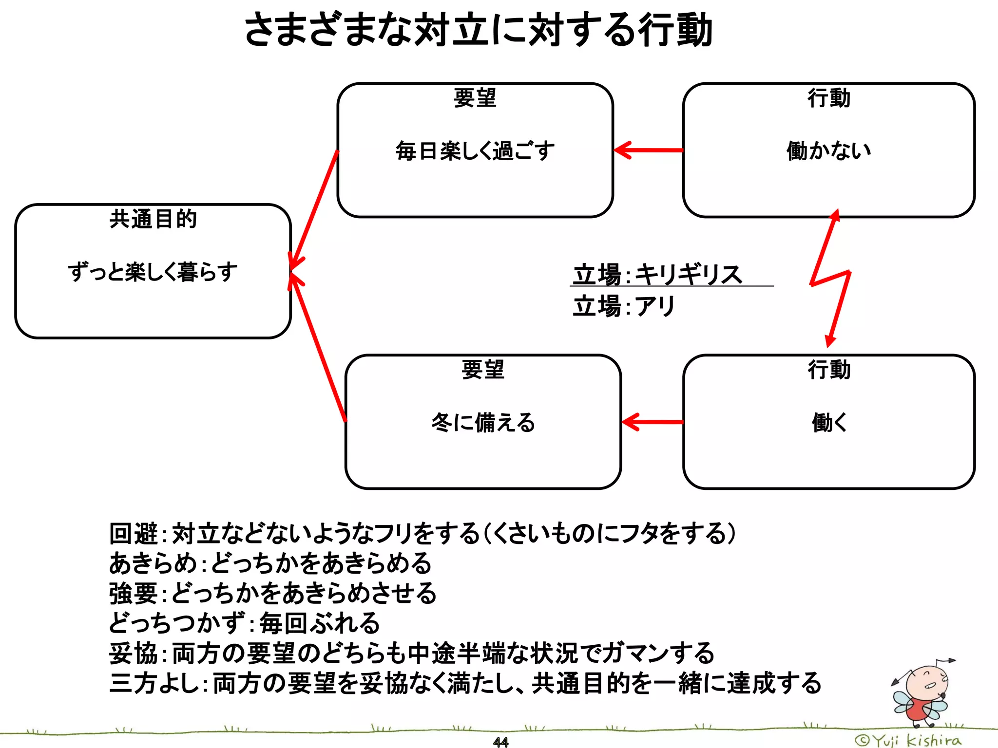 さまざまな対立に対する行動
                  要望                  行動

                毎日楽しく過ごす              働かない


  共通目的

ずっと楽しく暮らす                  立場：キリギリス
                           立場：アリ

                   要望                 行動

                 冬に備える                 働く




  回避：対立などないようなフリをする（くさいものにフタをする）
  あきらめ：どっちかをあきらめる
  強要：どっちかをあきらめさせる
  どっちつかず：毎回ぶれる
  妥協：両方の要望のどちらも中途半端な状況でガマンする
  三方よし：両方の要望を妥協なく満たし、共通目的を一緒に達成する
 