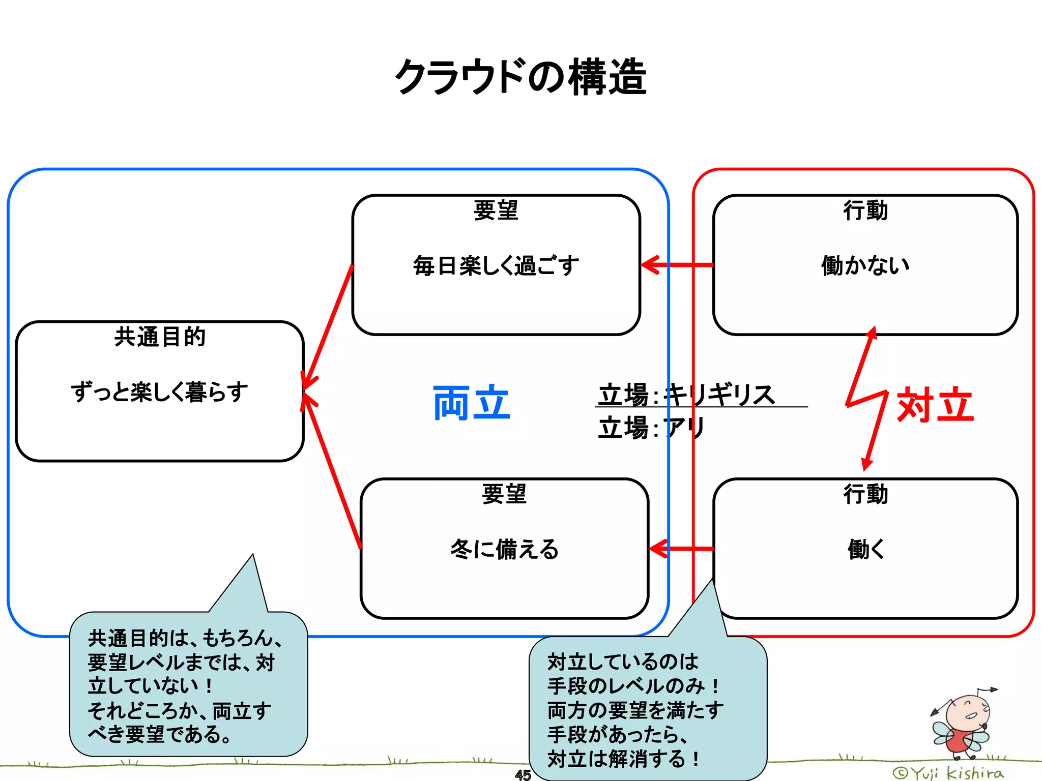 クラウドの構造


                要望                  行動

              毎日楽しく過ごす              働かない


  共通目的

ずっと楽しく暮らす                立場：キリギリス
               両立        立場：アリ
                                          対立

                 要望                 行動

               冬に備える                 働く


共通目的は、もちろん、
要望レベルまでは、対            対立しているのは
立していない！               手段のレベルのみ！
それどころか、両立す            両方の要望を満たす
べき要望である。              手段があったら、
                      対立は解消する！
 