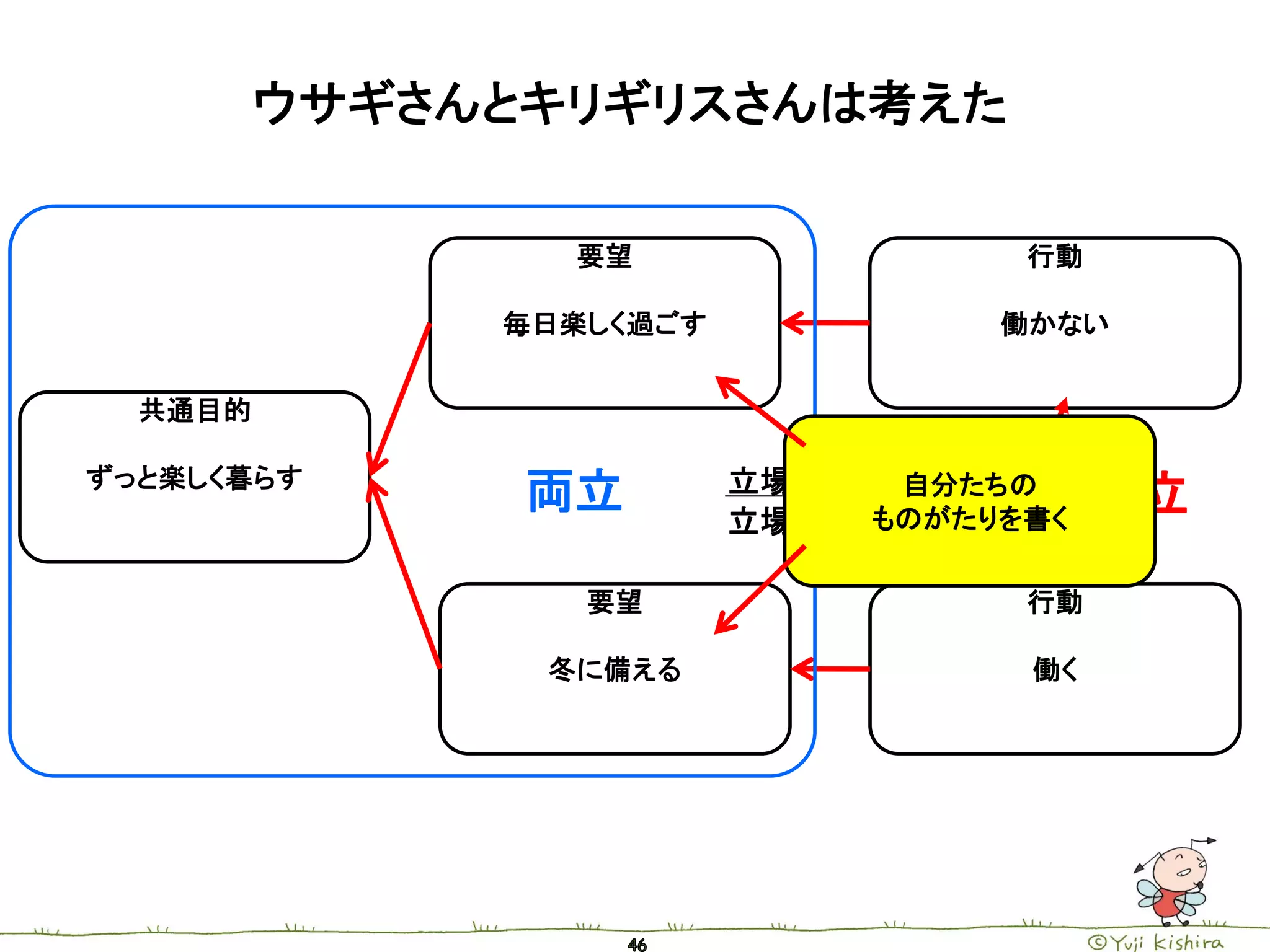 ウサギさんとキリギリスさんは考えた

                要望                   行動

              毎日楽しく過ごす              働かない


  共通目的

ずっと楽しく暮らす                立場：キリギリス
               両立               自分たちの
                         立場：アリ ものがたりを書く
                                          対立

                 要望                  行動

               冬に備える                 働く
 