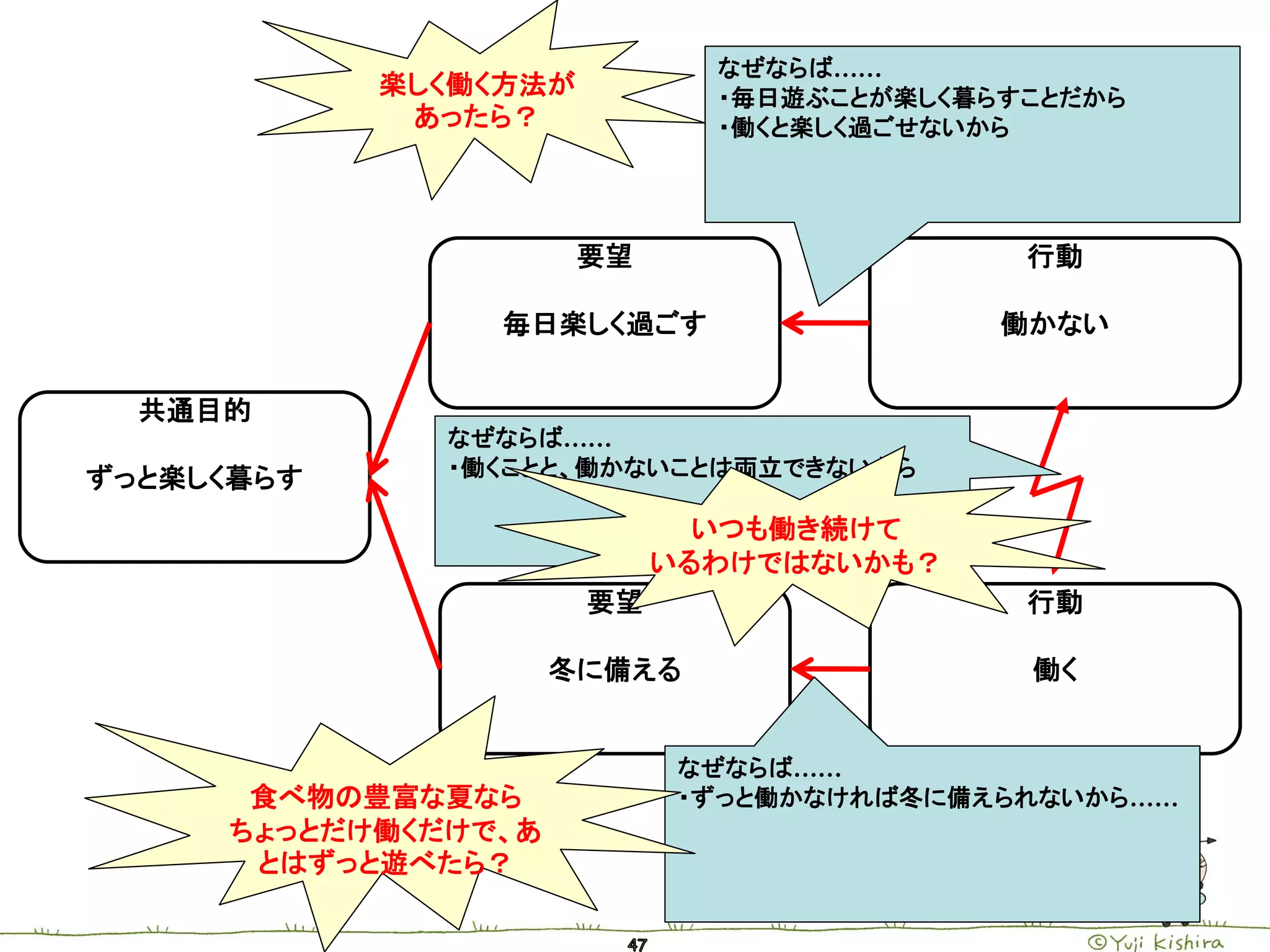 なぜならば……
            楽しく働く方法が          ・毎日遊ぶことが楽しく暮らすことだから
             あったら？            ・働くと楽しく過ごせないから




                       要望                   行動

                 毎日楽しく過ごす                  働かない


  共通目的
              なぜならば……
ずっと楽しく暮らす     ・働くことと、働かないことは両立できないから

                              いつも働き続けて
                            いるわけではないかも？
                       要望                   行動

                     冬に備える                  働く


                             なぜならば……
      食べ物の豊富な夏なら             ・ずっと働かなければ冬に備えられないから……
     ちょっとだけ働くだけで、あ
      とはずっと遊べたら？
 