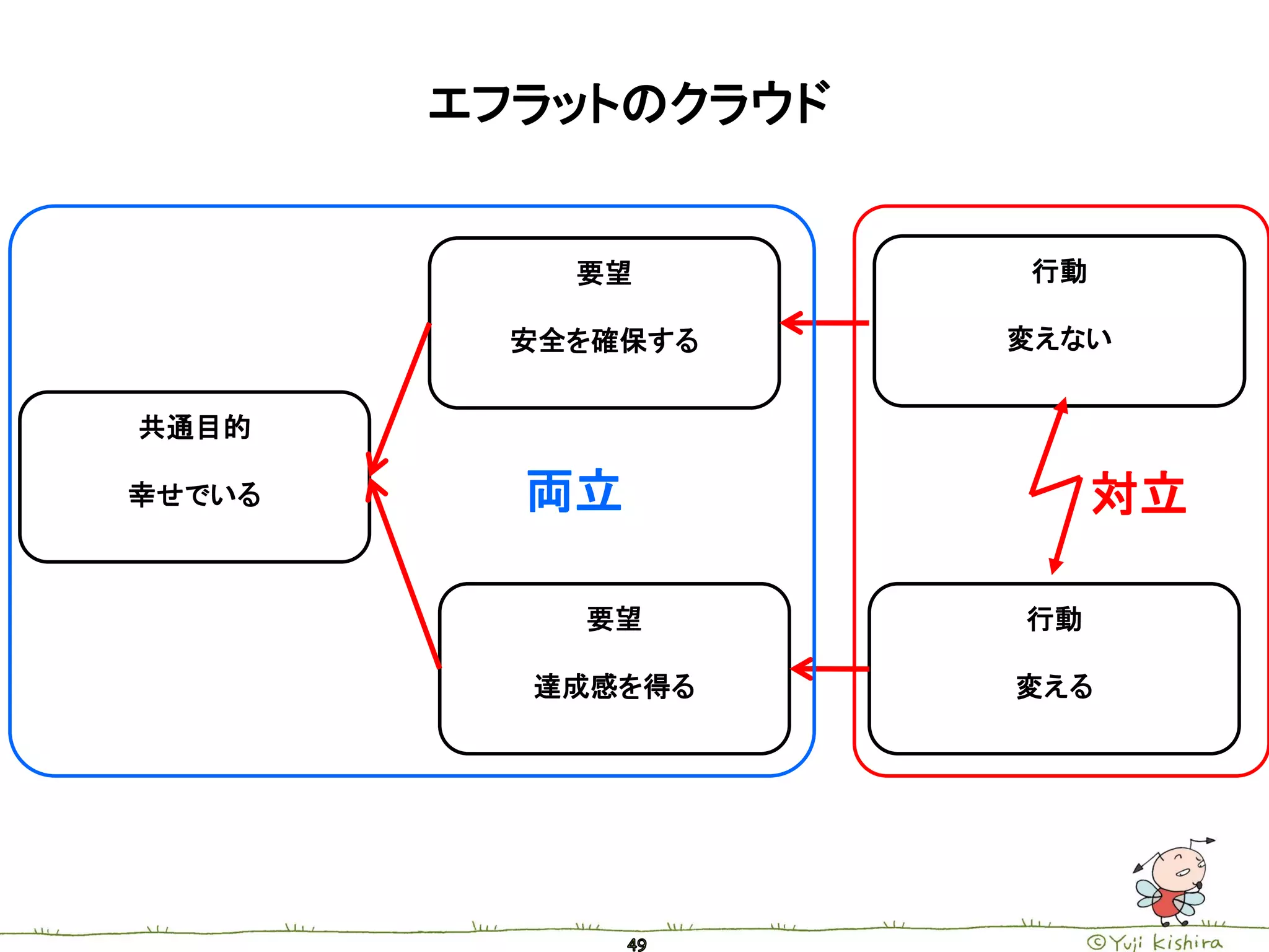 エフラットのクラウド


            要望       行動

          安全を確保する    変えない


共通目的

幸せでいる     両立              対立

            要望       行動

          達成感を得る     変える
 