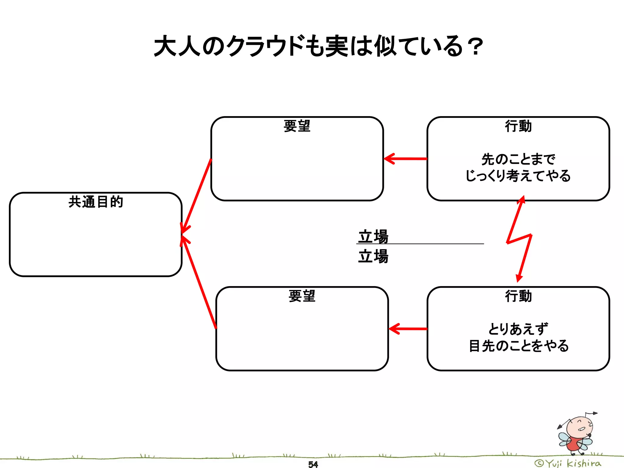 大人のクラウドも実は似ている？


            要望            行動

                        先のことまで
                       じっくり考えてやる
共通目的

                  立場
                  立場

             要望           行動

                        とりあえず
                       目先のことをやる
 
