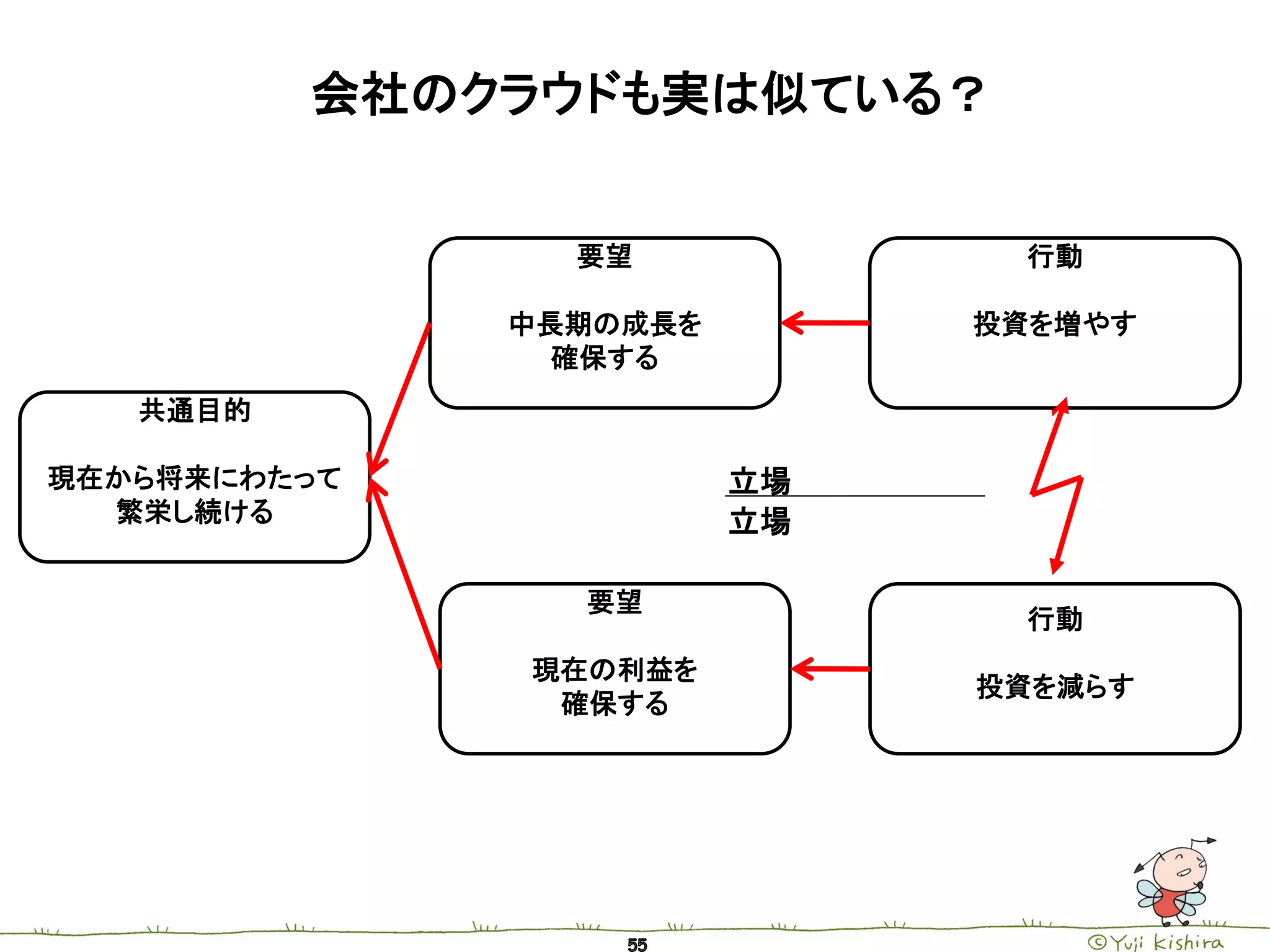 会社のクラウドも実は似ている？


                要望            行動

              中長期の成長を        投資を増やす
                確保する
   共通目的

現在から将来にわたって             立場
  繁栄し続ける                立場

                要望
                              行動
              現在の利益を
                             投資を減らす
               確保する
 