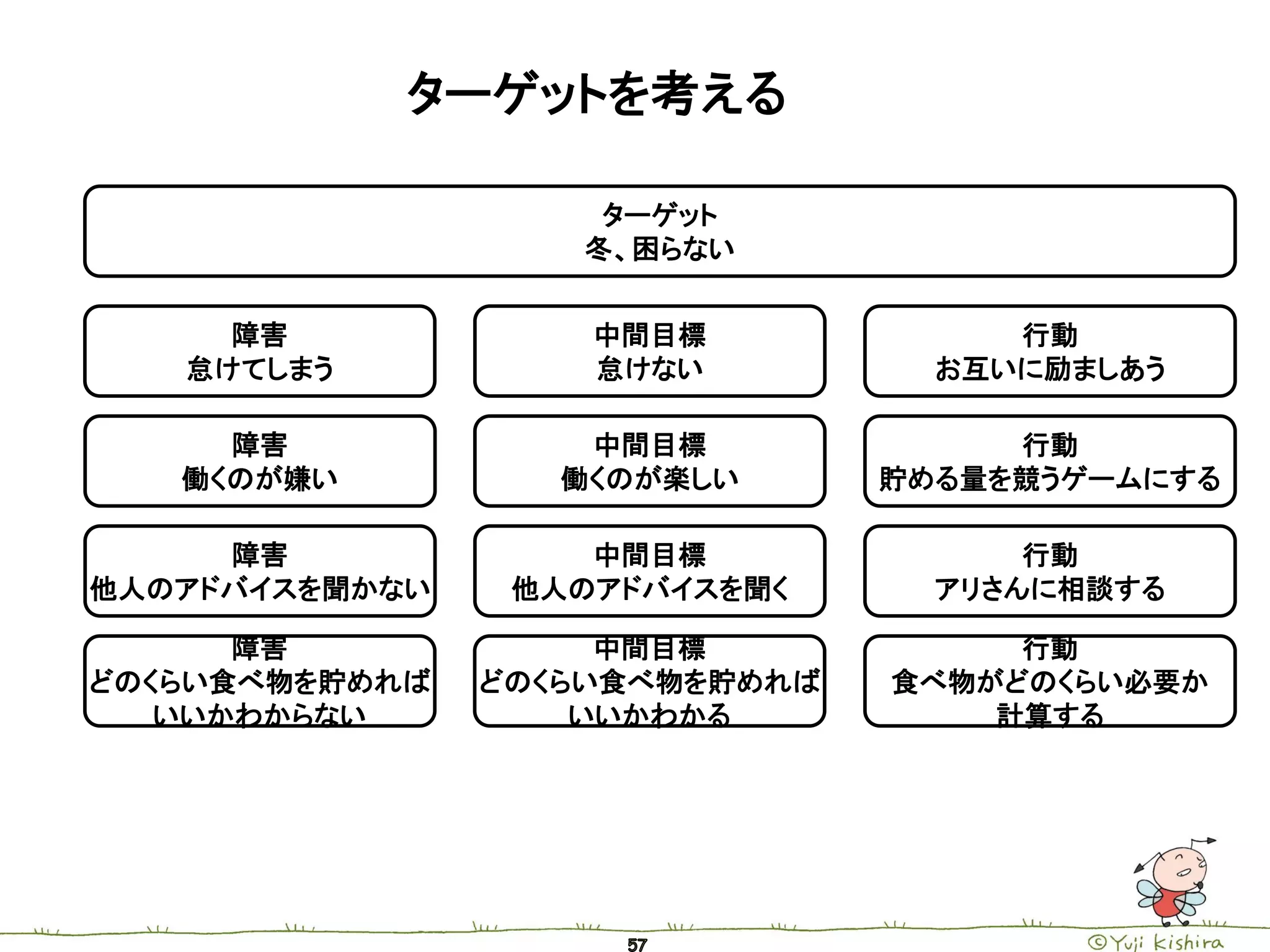 ターゲットを考える

                     ターゲット
                    冬、困らない


     障害             中間目標             行動
   怠けてしまう           怠けない          お互いに励ましあう

     障害             中間目標             行動
   働くのが嫌い          働くのが楽しい      貯める量を競うゲームにする

     障害             中間目標              行動
他人のアドバイスを聞かない    他人のアドバイスを聞く      アリさんに相談する

      障害             中間目標            行動
どのくらい食べ物を貯めれば   どのくらい食べ物を貯めれば   食べ物がどのくらい必要か
   いいかわからない         いいかわかる          計算する
 