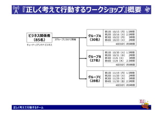『正しく考えて行動するワークショップ』概要
    正しく考えて行動するワークショップ』

                                             第1回   10/15（月）1.5時間
                                             第2回   10/16（火）2.5時間
      ビジネス関係者                        グループA   第3回   10/22（月） 3時間
       （85名）           3グループに分けて開催   （30名）   第4回   10/23（火） 2時間

     チューナー/アンテナ ビジネス                                4回分計）約9時間


                                             第1回   10/30（火）1.5時間
                                             第2回   10/31（水） 2時間
                                     グループB   第3回   11/6（火）   3時間
                                     （27名）   第4回   11/8（木） 2.5時間
                                                    4回分計）約9時間


                                             第1回   11/19（月）1.5時間
                                             第2回   11/20（火） 2時間
                                     グループC   第3回   11/29（木） 3時間
                                     （28名）   第4回   11/30（金）2.5時間
                                                    4回分計）約9時間




正しく考えて行動するチーム
 