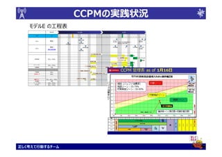 CCPMの実践状況
   モデルE の工程表
                  Month                                                       12.12月                                                                                                 13.1月

                              1   2   3   4   5   6   7   8   9 10 11 12 13 14 15 16 17 18 19 20 21 22 23 24 25 26 27 28 29 30 31 1   2   3   4   5   6   7    8    9 10 11 12 13 14 15 16 17 18 19 20 21 22 23 24 25 26 27 28 29 30 31
      名称           PIC
                           土 日 月 火 水 木 金 土 日 月 火 水 木 金 土 日 月 火 水 木 金 土 日 月 火 水 木 金 土 日 月 火 水 木 金 土 日 月 火 水 木 金 土 日 月 火 水 木 金 土 日 月 火 水 木 金 土 日 月 火 水 木



                                                                                設計構想会議                                                                             CT1(N=***)                                           CT2(N=***) DR2
      Enent        弊社
                  APMD                                                                                                                                             試作環境                                                  量産同等
                                                                                                                                                                                DR2はCT1品の評価結果を持って
                                                                                 本手配会議                                                                                          判断するよう品証と協議
                                                  本手配会議


                   弊社
                  APMD                                                                   設計構想会議                                                                    00手配会議                   DR1               本手配会議     CT1(N=2500)
      Enent                                                                                                                                                                                                             試作環境
                20120109                                                         本手配会議


                                                                                                          SG その他QA用設備 調達
                                                                                                                                                                                                         S社
                                                                                                                                                                                                         SKZ到着

                                                                                                                                                                             E社
                                                                                                                                                                            EIDEN 出荷前確認                              S社
                                                                                                                                                                                                              信号デバッグ→SKZ出荷
      信号設備      Kさん、YHさん
                菊地さん、泰平
                                                                                                                                                                                A社
                                                                                                                                                                                赤城レイアウト                                    A社
                                                                                                                                                                                                                           赤城設置
                                                                                                        集中信号 配線
                                                                                                                                                                                                         S社
                                                                                                                                                                                                         SKZ到着
                                                                                                                                                              ピンヘッダ発注
     ピンヘッダー     上野さん、泰平
                Uさん、YHさん                                                                                                                                                                                  到着
                                                                                              A社
                                                                                              赤城の設備構想 摺り合わせ
      設備構想         全員                                                                                                                     設備構想                                          A社
                                                                                                                                                                                        赤城と最終擦り合わせ
                                                                                                                                                                                                報告


                                                                               EVA+中継基板 仕様指示書作成
      中継基板         Nさん
                  永沼さん                                                                                                                                                   出図                               到着
                                                                                                              EVA+中継基板 設計製作 (外注)
     EVAボード        Nさん
                  永沼さん                                                                                                                                                   設計情報！！
                                                                                                                                                                              出図                         到着

                                                                                                                                                                                                          モデルE
                                                                                                                                                                                             EVA その他 HW確認 (@SKZ)

                                                                             仕様確定（FW, 作業標準）                Soft 実装                                                 A社
                                                                                                                                                                   赤城要求の実装            Software確認(@SKZ)
     検査フロー     Tさん、Kさん、YHさん
              飛田さん、菊地さん、泰平                                                                                                                                                           仕様情報                 完成
                                                                                                                                                                                                      全体確認
      全体確認         全員                                                                                                                                                                                         デバッグ
    シールドBOX     Uさん、YHさん
                上野さん、泰平                                                                                                                                                  出図                               到着
      A社
      赤城部分      Kさん、YHさん
                菊地さん、泰平                                                                                                                                                              進捗確認（VC/テレコン）




正しく考えて行動するチーム
 