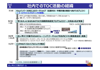 社内でのTOC活動の経緯
                     社内でのTOC活動の経緯
7/10    Keyメンバー30名によるワークショップ（位置付け:
        Keyメンバー30名によるワークショップ（位置付け: 中期計画の策定へ向けてのブレスト）
        ※ ゴールドラットコンサルティングの皆様と
          FRTにより今後の方向性は、見えてきた。「何を変えるか？」「何になえるか？」
             さて、「どうやって変えるのか」
8/16    『考える大人になるためのTOCfE国際資格認定プログラムセミナー』を有志4名が受講
         考える大人になるためのTOCfE国際資格認定プログラムセミナー』を有志4
～19
          実務へのTOC活用を試み始める。                                   TOCツールの社内講習会を計画
              例1）アンテナ急増する需要への対応
                   生産第2拠点を短期間で立ち上げ
              例2）新デザイン対応案件での                  利益拡大
                 早期商品化の実現                      に貢献
10/M    『正しく考えて行動するためのトレーニング』ワークショップを社内ビジネス関係者全員へ実施
         正しく考えて行動するためのトレーニング』ワークショップを社内ビジネス関係者全員へ実施
～11/E
              計85名を3グループに分けて、1グループにつき、4回 (計9時間/4回分) のワークショップを開催
              TOCfEの3ツール（ロジック・ブランチ、クラウド、アンビシャス・ターゲットツリー）のワークショップ ・・・ セミナー参加4名で講師を担当

11/E～
11/E～   CCPMのパイロットプロジェクト発足
        CCPMのパイロットプロジェクト発足
          全体最適のプロジェクトマネジメントを実施（ODSCの重要性を実感）
                                                           顧客へも開示       新規顧客獲得
          ・   関係者全員で（Goalから）工程表を引く。（DBMへの展開）     当初は全く無理だった計画       最終的にはバッファを持てる
          ・   関係者全員でサバとり（クリティカルチェーンをTOCfEの3ツールを使って全体最適化を実現）
          ・   バッファ＆投資リスクの共有
          ・   ボトルネックの活用



今後      CCPM、DBMの全面展開へ）
        CCPM、DBMの全面展開へ）
正しく考えて行動するチーム
 