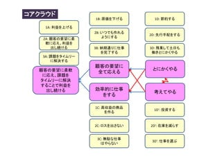 コアクラウド
                  1B: 原価を下げる     1D: 節約する

    1A: 利益を上げる
                  2B: いつでも作れる
                                2D: 先行手配をする
   2A: 顧客の要望に柔        ようにする
    軟に応え、利益を
       出し続ける      3B: 納期通りに仕事   3D: 残業して土日も
                      を完了する      働きとにかくやる
   3A: 課題をタイムリー
       に解決する
                  顧客の要望に
  顧客の要望に柔軟                       とにかくやる
                   全て応える
   に応え、課題を
  タイムリーに解決
  することで利益を
    出し続ける         効率的に仕事
                                 考えてやる
                    をする

                  1C: 高収益の商品
                                 1D’: 投資する
                       を作る


                  2C: ロスを出さない   2D’: 在庫を減らす


                   3C: 無駄な仕事
                                 3D’: 仕事を選ぶ
                     はやらない
 