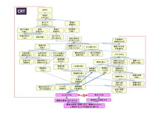 CRT           赤字だ


              利益が
             上がらない

             売り上げ                   原価が
             が少ない                   高過ぎる

 値下げ要求     製品           売値が         材料費率
  が多い     が売れない         安過ぎる         が高い

市場が伸びて               安いモデル
          景気が悪い
  いない                ばかり売れる         他社と差別化
                                                                      不良解析に
                                    ができていない
                                                                      時間がかかる

           製造不良                    IC開発がｽｹｼﾞｭｰﾙ
                                                  さっと動けない             顧客での不良
            が多い                      に合っていない                           が多過ぎる

 生産計画に     出荷予定が        デマンドの変化          最終決定迄の     紙での承認が
 柔軟性がない    急に変わる                          承認が多い      未だに多い            バタバタする
                        が大き過ぎる

                          顧客情報
  生産ＬＴが   部材の納入に          が少ない                                        判断するMgrの    顧客への
  長過ぎる    時間がかかる                                           残業が多い      時間が取れない    回答LTが短い
                          営業の数          人件費が高い
            開発費が          が少ない                      業務量に     業務量に      会議を夜に
             少ない                                    波がある     ﾊﾞﾗﾂｷが    設定される
                                                               ある
                                        間接費が高い
                                                                                 会議の時間
                                                                       会議が多い      が長い
                                         仕事が
                                         多過ぎる
                                                                       設計工数      会議の為の
                                                                       が足りない     会議がある
           報告の為のﾚﾎﾟｰﾄ       メールが        開発機種
            作りが多過ぎる         多過ぎる        が多過ぎる
                                                                       会社に若者
                                                                        がいない
                               とにかくやる                  考えてやる

                          顧客の要望に全て応える               効率的に仕事をする

                                   顧客の要望に柔軟に応え、課題をタイムリー
                                     に解決することで利益を出し続ける
 