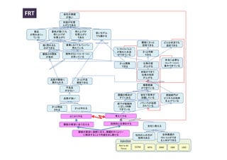 FRT               会社の業績
                   が良い

                  利益が右肩
                  上がりである

   製品     景気が悪くても         売り上げが
                                    安いモデル
 が売れまくっ    売り上げが          右肩上がり
                                    でも儲かる
  ている      右肩上がり           である

                                                                   顧客にさっと         どんな状況でも
      高く売れるも       営業しなくてもバンバン                                     回答できる           追従できる
      のができる           売れている                   ﾜｰｸﾗｲﾌﾊﾞﾗﾝｽ
                                              が取れた生活               さっと判断
      顧客との関係       競争のないﾌﾞﾙｰｵｰｼｬﾝ              ができている               できる
       が良好           を持っている
                                                                                  本当に必要な
                                                さっと開発               仕事の質          ｺﾐｭﾆｹｰｼｮﾝに
                                                 できる                が上がる          集中できている

                                                                   余裕ができて
                                                                   仕事の効率
                                                                    が上がる
          品質が顧客に           さっと不良
           褒められる           解析できる
                                                                    権限委譲
                   不良品                                             ができている
                   が少ない
                                               課題の解決が          会社で若者が              間接部門が
                  品質が良い                         すぐに出る          活躍している             ビジネスの効率
                                                                                   を上げている
                                              部下が能動的           ノウハウが伝授
          さっと納品                               に正しく判断            されている
                          さっと作れる               できている
           される

                     とにかくやる                   考えてやる


                  顧客の要望に全て応える               効率的に仕事をする
                                                                     全社に教える

                           顧客の要望に柔軟に応え、課題をタイムリー
                             に解決することで利益を出し続ける               社内の人の方が          全体最適の
                                                             説得力ある          ﾏﾈｼﾞﾒﾝﾄができ
                                                Injection                   る人材ができる

                                               Not to do
                                                            CCPM     MTA    DBM       DBR      URO
                                                Focus
 