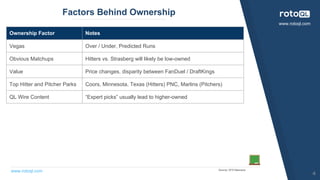 www.rotoql.com
www.rotoql.com
Factors Behind Ownership
Source: DFS Mancave
4
Ownership Factor Notes
Vegas Over / Under, Predicted Runs
Obvious Matchups Hitters vs. Strasberg will likely be low-owned
Value Price changes, disparity between FanDuel / DraftKings
Top Hitter and Pitcher Parks Coors, Minnesota, Texas (Hitters) PNC, Marlins (Pitchers)
QL Wire Content “Expert picks” usually lead to higher-owned
 
