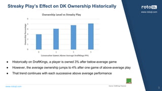 www.rotoql.com
www.rotoql.com
Streaky Play’s Effect on DK Ownership Historically
Source: DraftKings Playbook
● Historically on DraftKings, a player is owned 3% after below-average game
● However, the average ownership jumps to 4% after one game of above-average play
● That trend continues with each successive above average performance
5
 