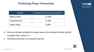 www.rotoql.com
www.rotoql.com
Predicting Player Ownership
Source: Fantasy Labs
Statistic Correlation with Actual Ownership...