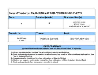 2
Name of Teacher(s): PN. RUBIAH MAT SOM, VIVIAN CHUNG VUI WEI
Form Duration(weeks) Grammar Item(s)
1 3
common nouns
proper nouns
indefinite article ‘a’ and ’an’
Domain (s) Theme Topic
PERSONAL
PUBLIC
PEOPLE & CULTURE NEW YEAR, NEW YOU
EXPECTATIONS
(questions/statements to be answered while and after lessons-similar to objectives)
1) Listen, identify and share own New Year’s Resolution (Listening and Speaking)
2) Read, understand and respond to questions on a brochure on how people of different cultures celebrate their New
Year in Malaysia (Reading)
3) Create posters for the different New Year celebrations in Malaysia (Writing)
4) Work on and present a sketch on the various New Year celebrations in Malaysia (Action Oriented Task)
5) Read, understand and share opinions on a poem (Lit in Action)
 