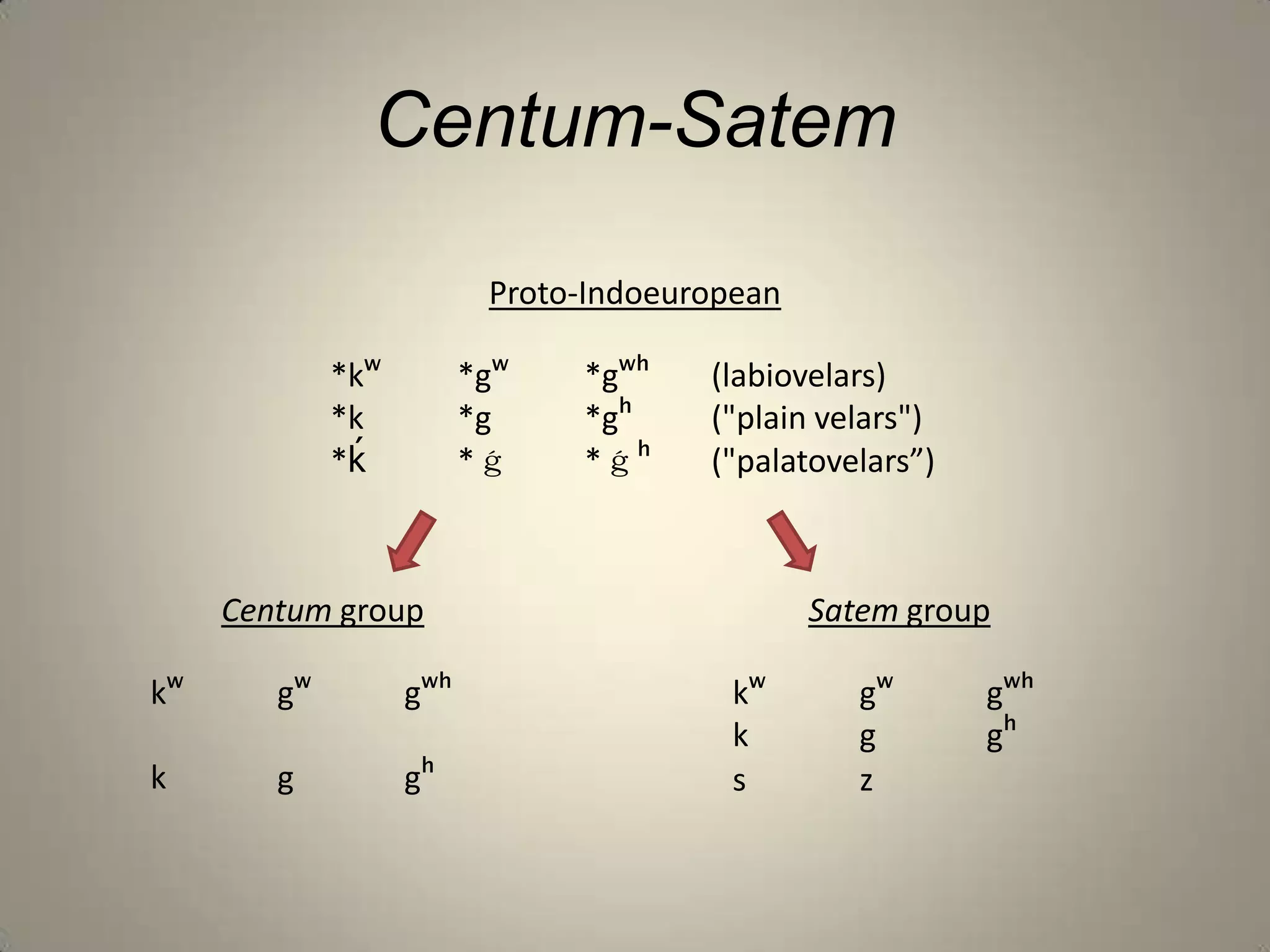 Centum-Satem

                          Proto-Indoeuropean

             *kʷ         *gʷ   *gʷʰ    (labiovelars)
             *k          *g    *gʰ     ("plain velars")
             *ḱ          *ǵ    *ǵʰ     ("palatovelars”)



     Centum group                              Satem group

kʷ      gʷ         gʷʰ                   kʷ       gʷ      gʷʰ
                                         k        g       gʰ
k       g          gʰ                    s        z
 