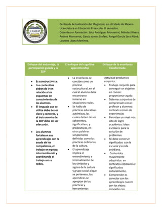 Centro de Actualización del Magisterio en el Estado de México.
Licenciatura en Educación Preescolar III semestre.
Docentes en formación: Soto Rodríguez Monserrat, Méndez Rivera
Andrea Monserrat, García ramos Stefani, Rangel García Sara Aideé,
Lourdes López Martínez.

Enfoque del andamiaje, la
participación guiada y la
ZDP
Es constructivista.
Los contenidos
deben de ir en
relación a los
esquemas de
conocimientos de
los alumnos.
El lenguaje que se
utiliza debe de ser
claro y concreto, y
el instrumento de
la ZDP debe de ser
adecuado.
Los alumnos
fortalecen sus
aprendizajes con la
ayuda de los
compañeros, el
trabajo en equipo,
intercambiando y
coordinando el
trabajo entre
todos.

El enfoque del cognitive
apprenticeship
La enseñanza se
concibe como un
proceso
sociocultural, en el
cual el alumno debe
encontrarse
inmerso en
situaciones reales.
Se habla de
prácticas educativas
auténticas, las
cuales deben de ser
coherentes,
significativas, y
propositivas, en
otras palabras
simplemente
definidas como las
practicas ordinarias
de la cultura.
El aprendizaje
implica el
entendimiento e
internalización de
los símbolos y
signos de la cultura
y grupo social al que
se pertenece, los
aprendices se
apropian de las
prácticas y
herramientas

Enfoque de la enseñanza
transformada.
Actividad productiva
conjunta:
Trabajo conjunto para
conseguir un objetivo
en común:
proporcionar ayuda
Sistemas conjuntos de
comprensión con el
profesor y alumnos:
contexto común de
experiencias
Permiten un nivel más
alto de logro
académico: Ideas
escolares para la
solución de
problemas
SE debe construir
significados con la
escuela y la vida
cotidiana.
Contenidos
mayormente
adquiridos en
contextos cotidianos y
significados
culturalmente.
Comprender es
conectar con los
aprendizajes nuevos
con los viejos:
conexión con

 