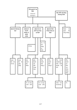 Nhà quản lý sự
kiện
Đạo diễn nội dung
chương trình

(General
manager)

Quản lý thương
mại

Quản lý
truyền
thông và
hành
chính

Quản lý các
dịch vụ trong
sự kiện

quan
hệ về
giấy
phép

phụ
trách
địa
điểm

Nv. tổ chức
trình diễn
1

Quản
lý
quan
hệ
công chúng

trợ lý
nội
dung
sự
kiện

Lễ tân

quan
hệ với
tài trợ

Quản lý bán
hàng trong sự
kiện

phụ
trách
các
nhà
cung
ứng

Phụ
trách
bán
hàng 1

Nv. tổ chức
trình diễn
2

117

Phụ
trách
bán
hàng 2

Phụ trách
marketing
hoặc kinh
doanh du
lịch

Phụ
trách
các
lính
vực
chức
năng
khác

nhân viên
marketing

Nv.

 