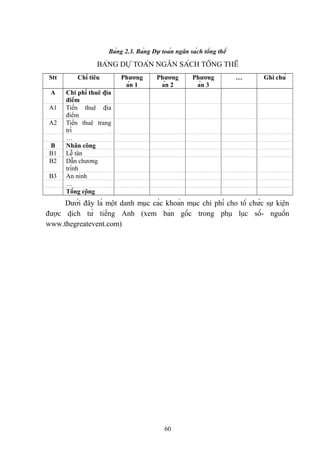 Bảng 2.3. Bảng Dự toán ngân sách tổng thể

BẢNG DỰ TOÁN NGÂN SÁCH TỔNG THỂ
Stt

Chỉ tiêu

A

Chi phí thuê địa
điểm
Tiền thuê địa
điểm
Tiền thuê trang
trí
…
Nhân công
Lễ tân
Dẫn chương
trình
An ninh
…
Tổng cộng

A1
A2
B
B1
B2
B3

Phương
án 1

Phương
án 2

Phương
án 3

…

Ghi chú

Dưới đây là một danh mục các khoản mục chi phí cho tổ chức sự kiện
được dịch từ tiếng Anh (xem bản gốc trong phụ lục số- nguồn
www.thegreatevent.com)

60

 