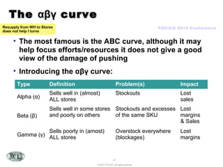 Tocico 2010 toc_retail-myths_and_truths-v1.1 | PPT